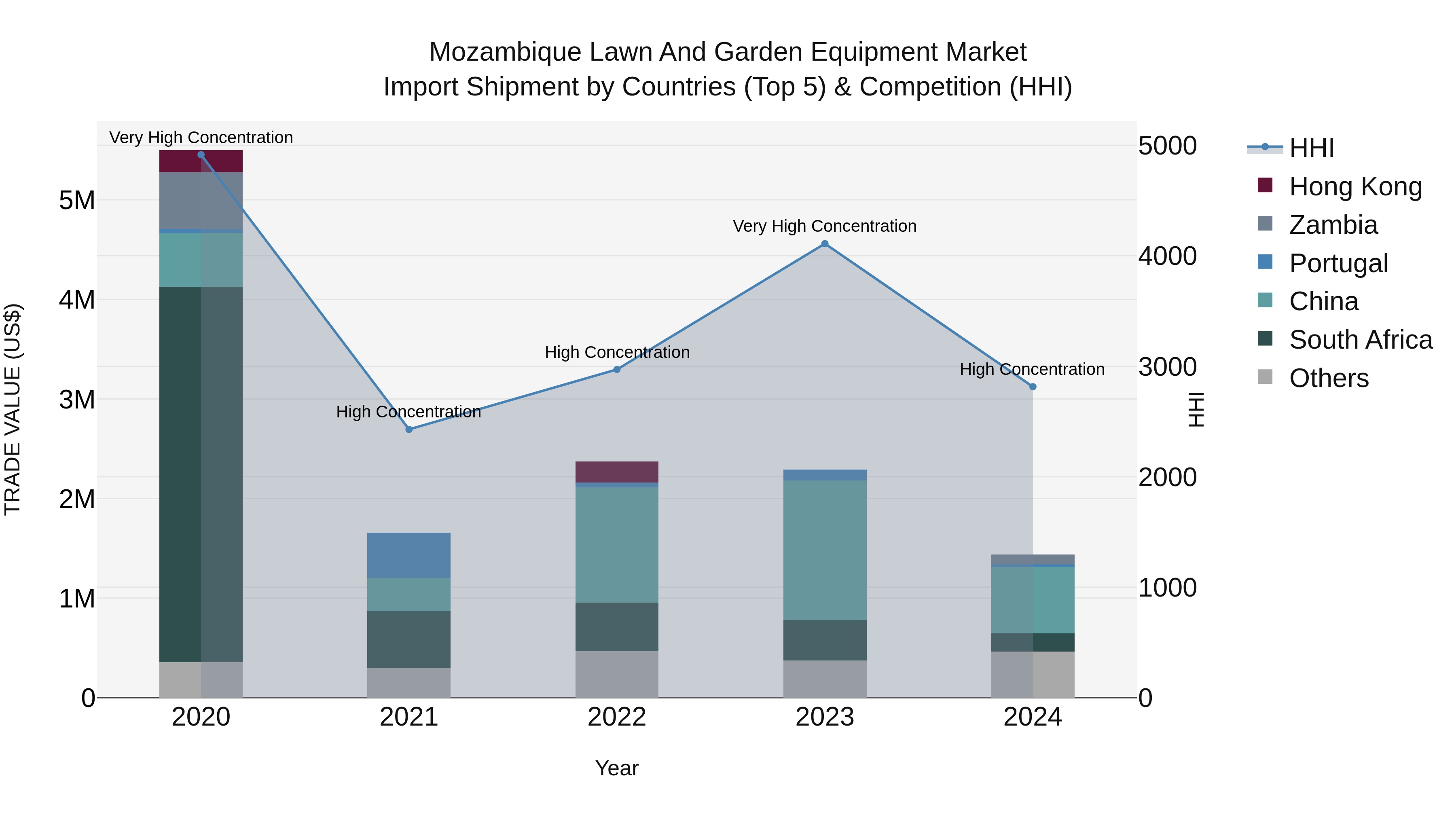 Mozambique Lawn and Garden Equipment Market: Top 5 Importing Countries and Market Competition (HHI) Analysis