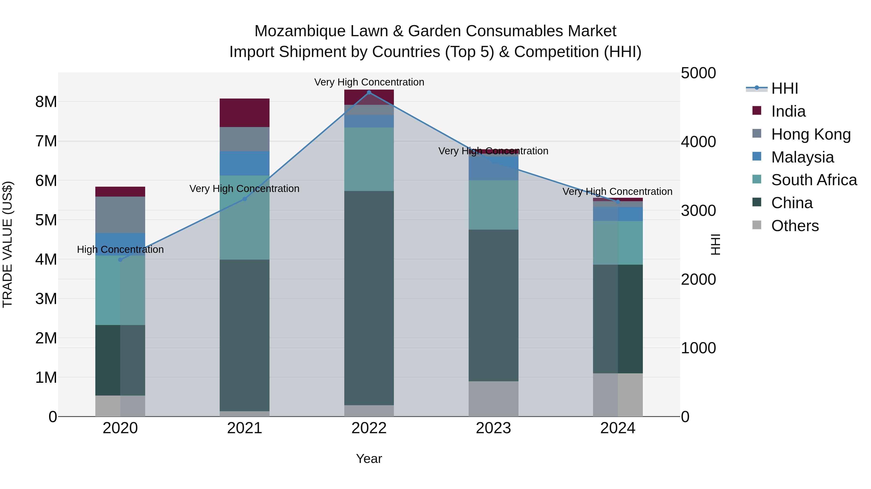 Mozambique Lawn & Garden Consumables Market: Top 5 Importing Countries and Market Competition (HHI) Analysis