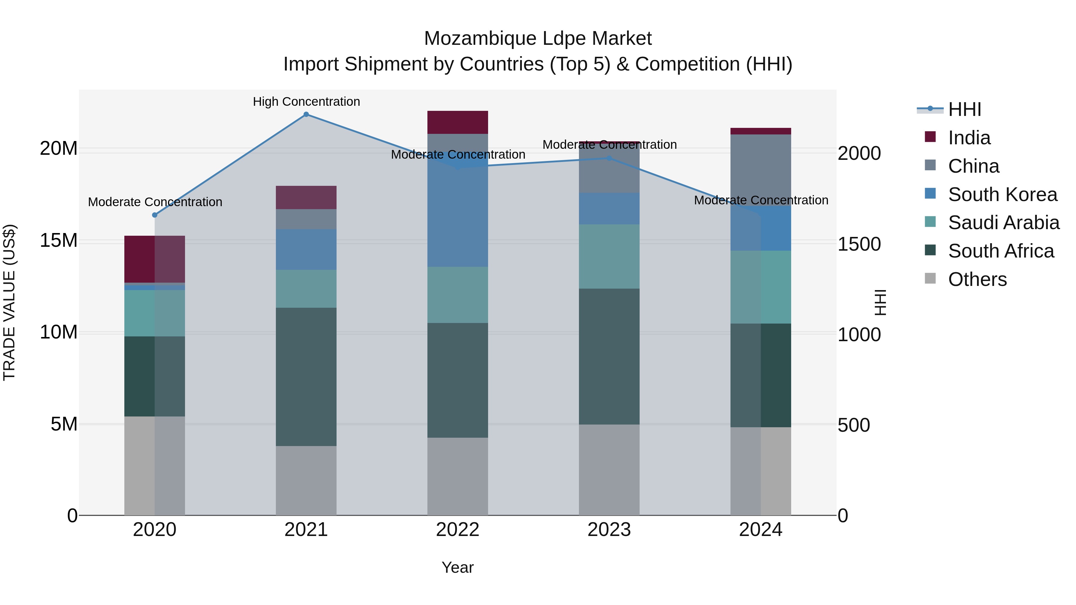 Mozambique Ldpe Market: Top 5 Importing Countries and Market Competition (HHI) Analysis