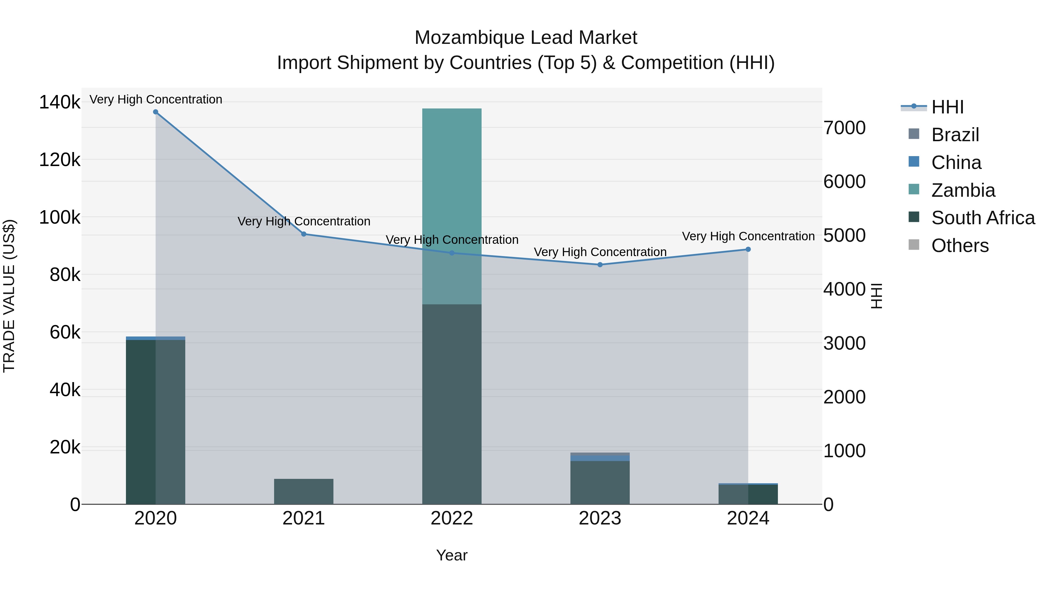 Mozambique Lead Market: Top 5 Importing Countries and Market Competition (HHI) Analysis