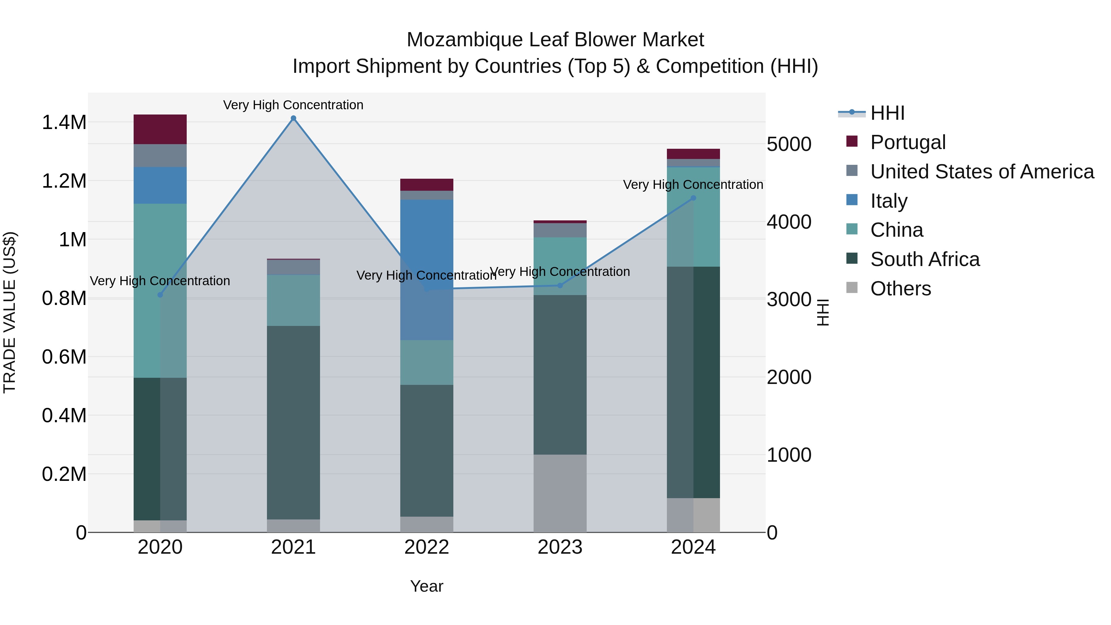 Mozambique Leaf Blower Market: Top 5 Importing Countries and Market Competition (HHI) Analysis