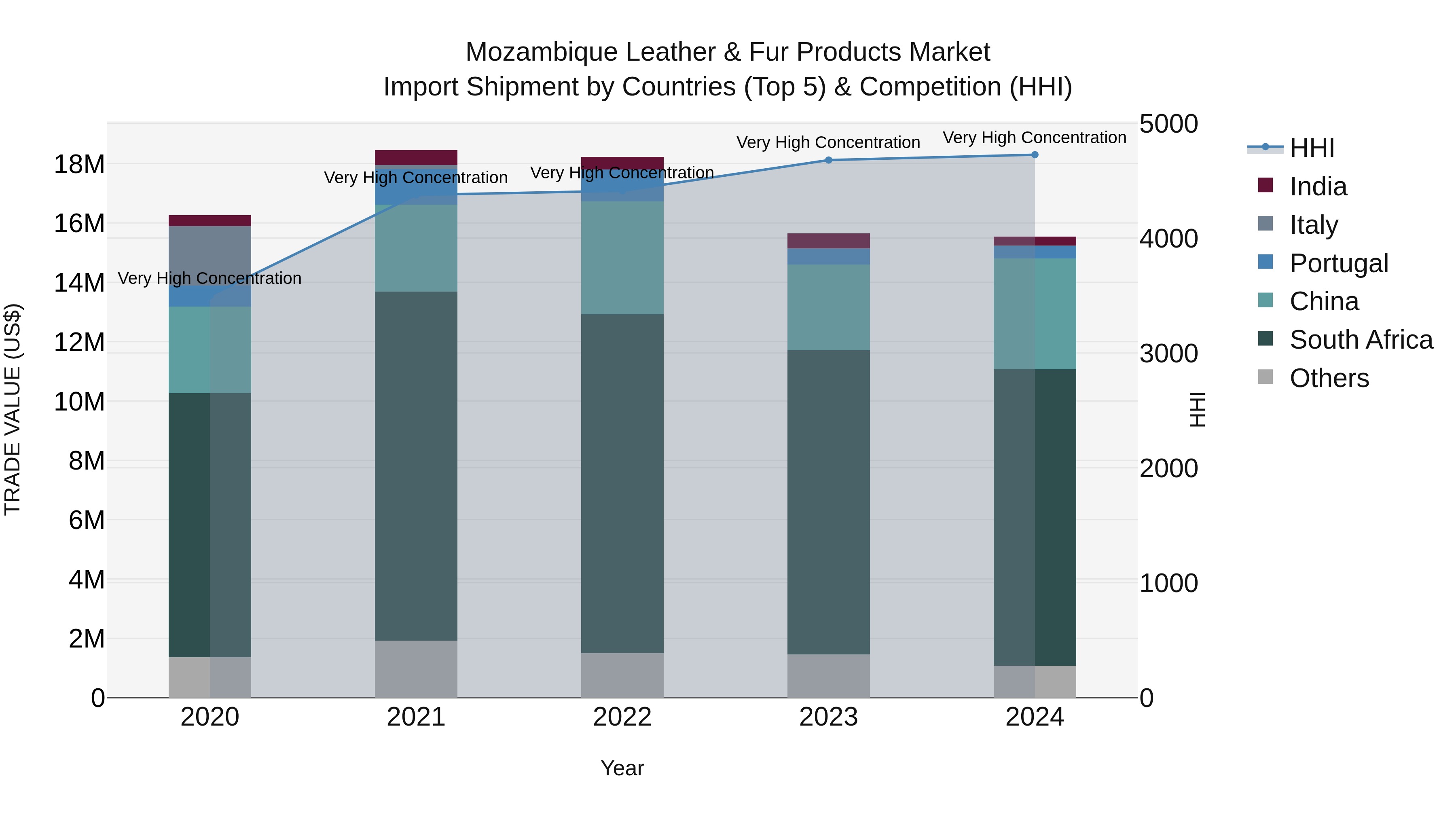Mozambique Leather & Fur Products Market: Top 5 Importing Countries and Market Competition (HHI) Analysis