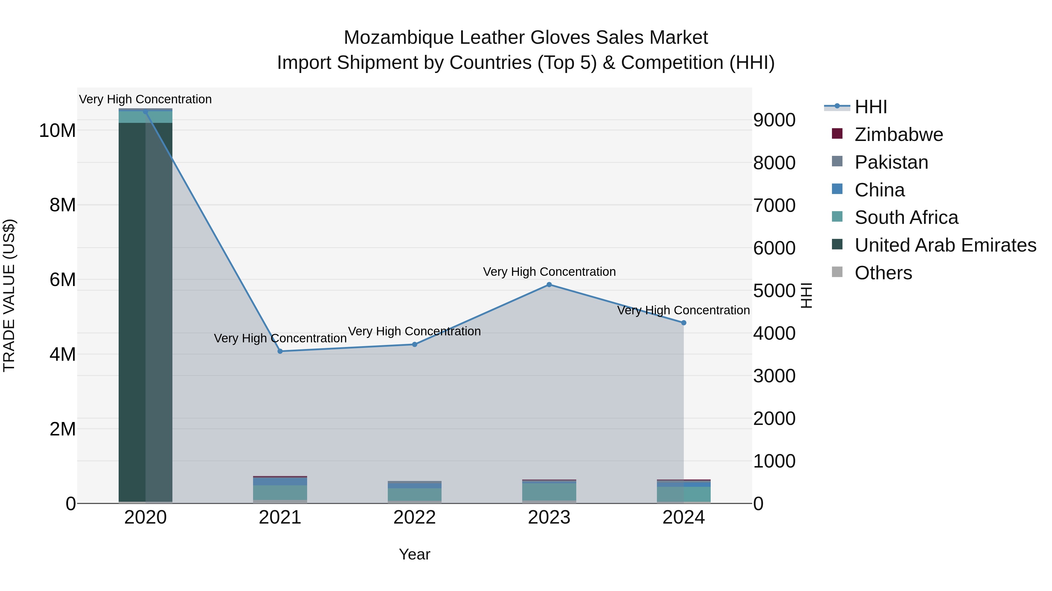 Mozambique Leather Gloves Sales Market: Top 5 Importing Countries and Market Competition (HHI) Analysis