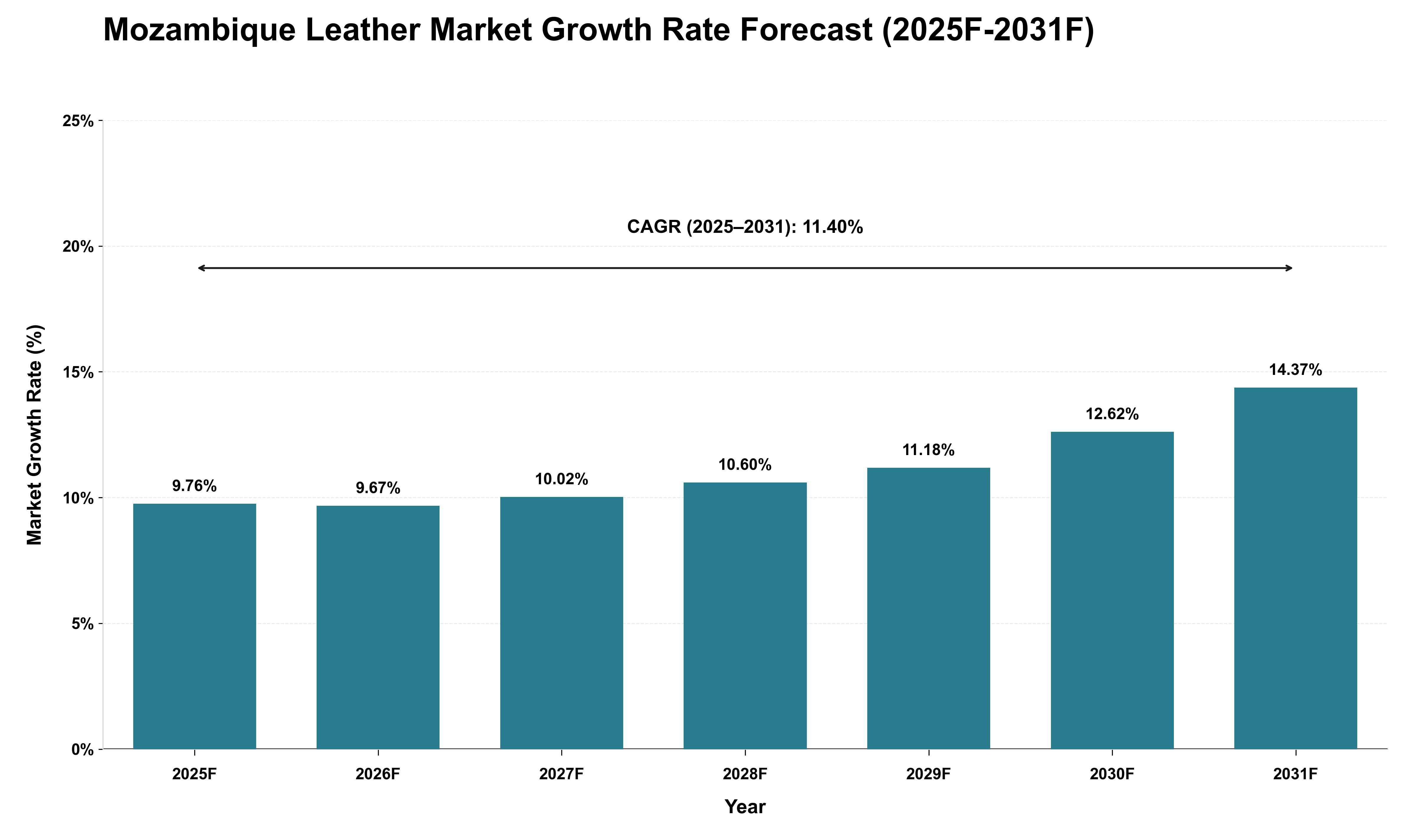 Mozambique Leather Market Growth Rate Analysis (2025 - 2031)