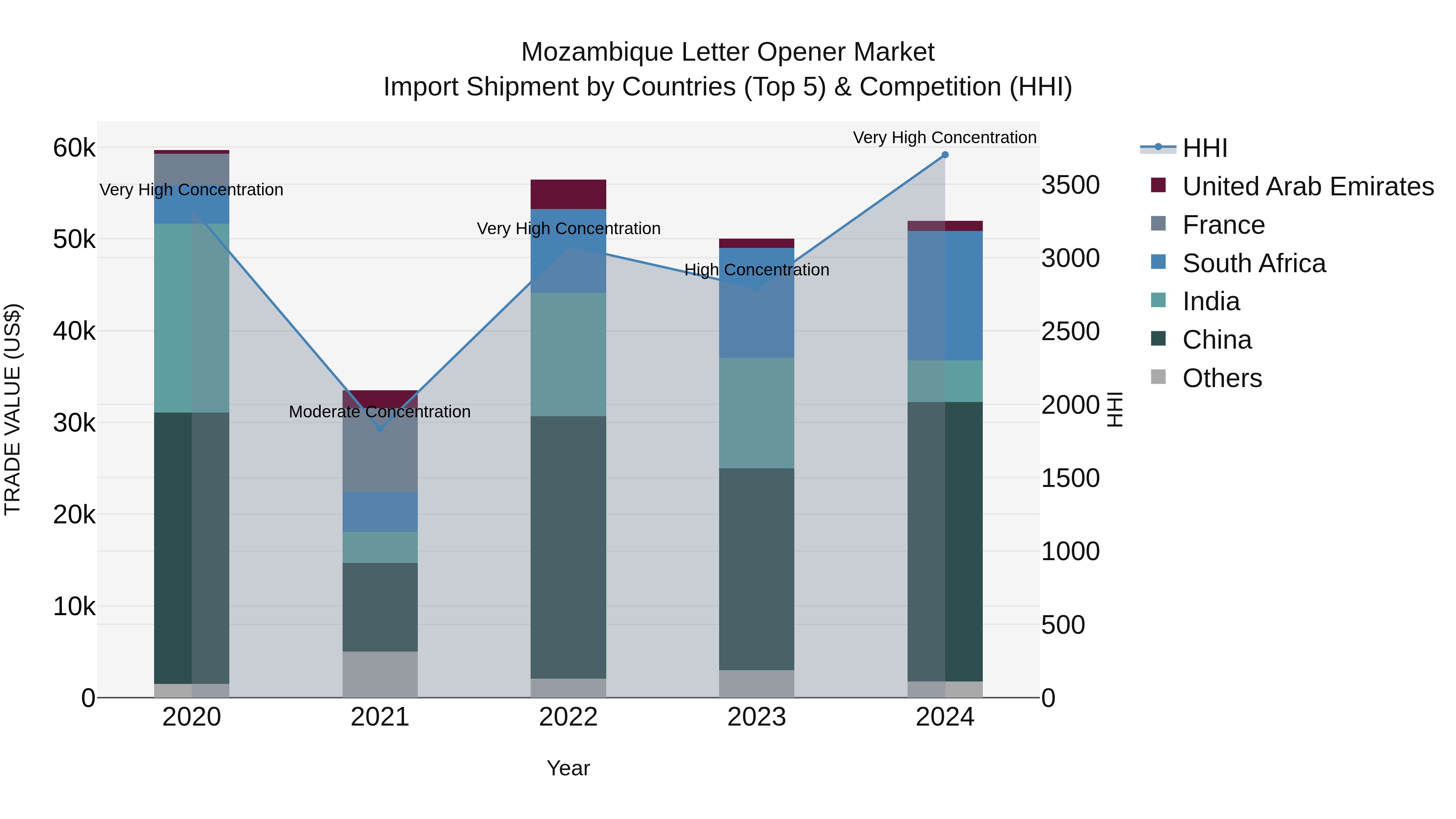 Mozambique Letter Opener Market: Top 5 Importing Countries and Market Competition (HHI) Analysis