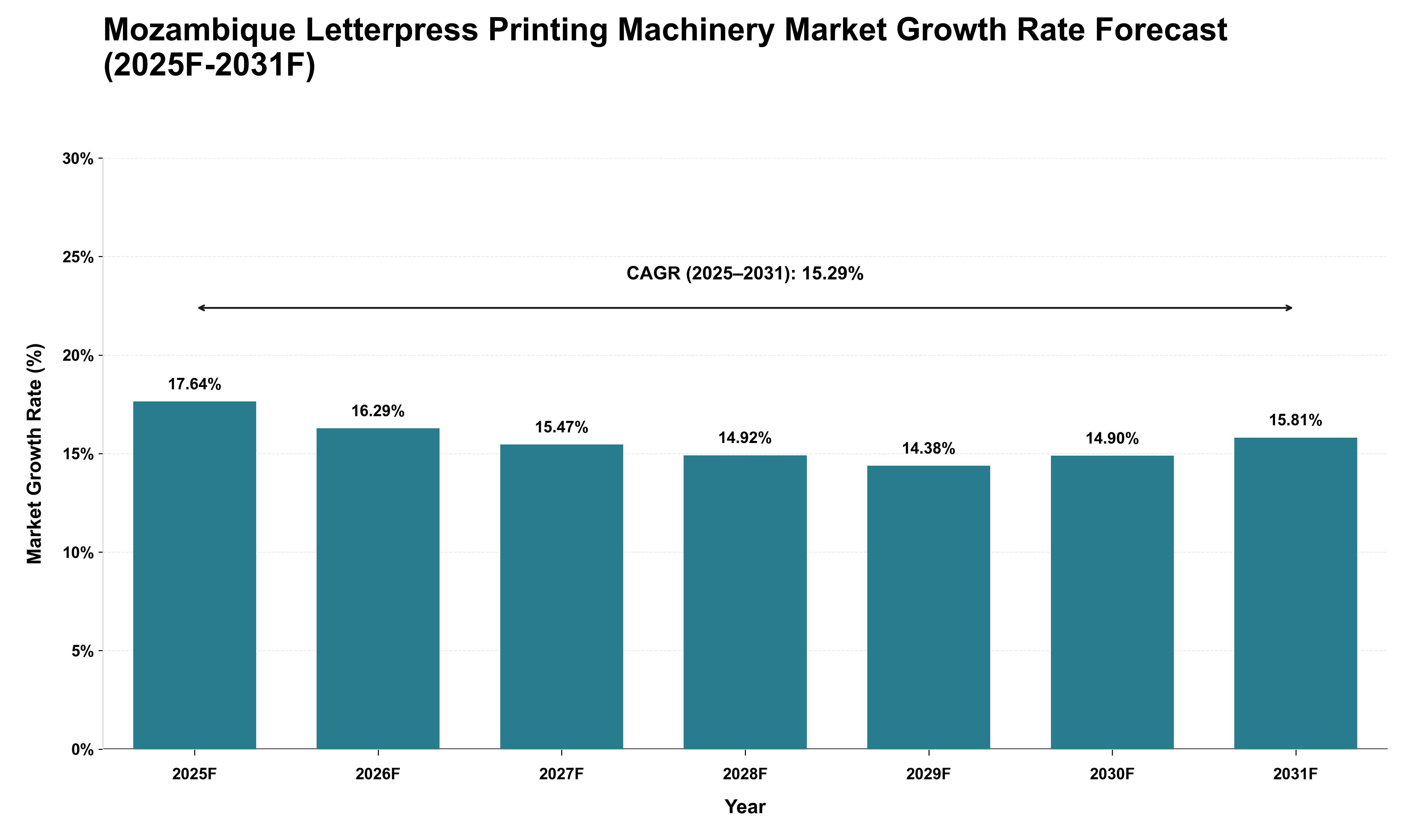 Mozambique Letterpress Printing Machinery Market Growth Rate Analysis (2025 - 2031)