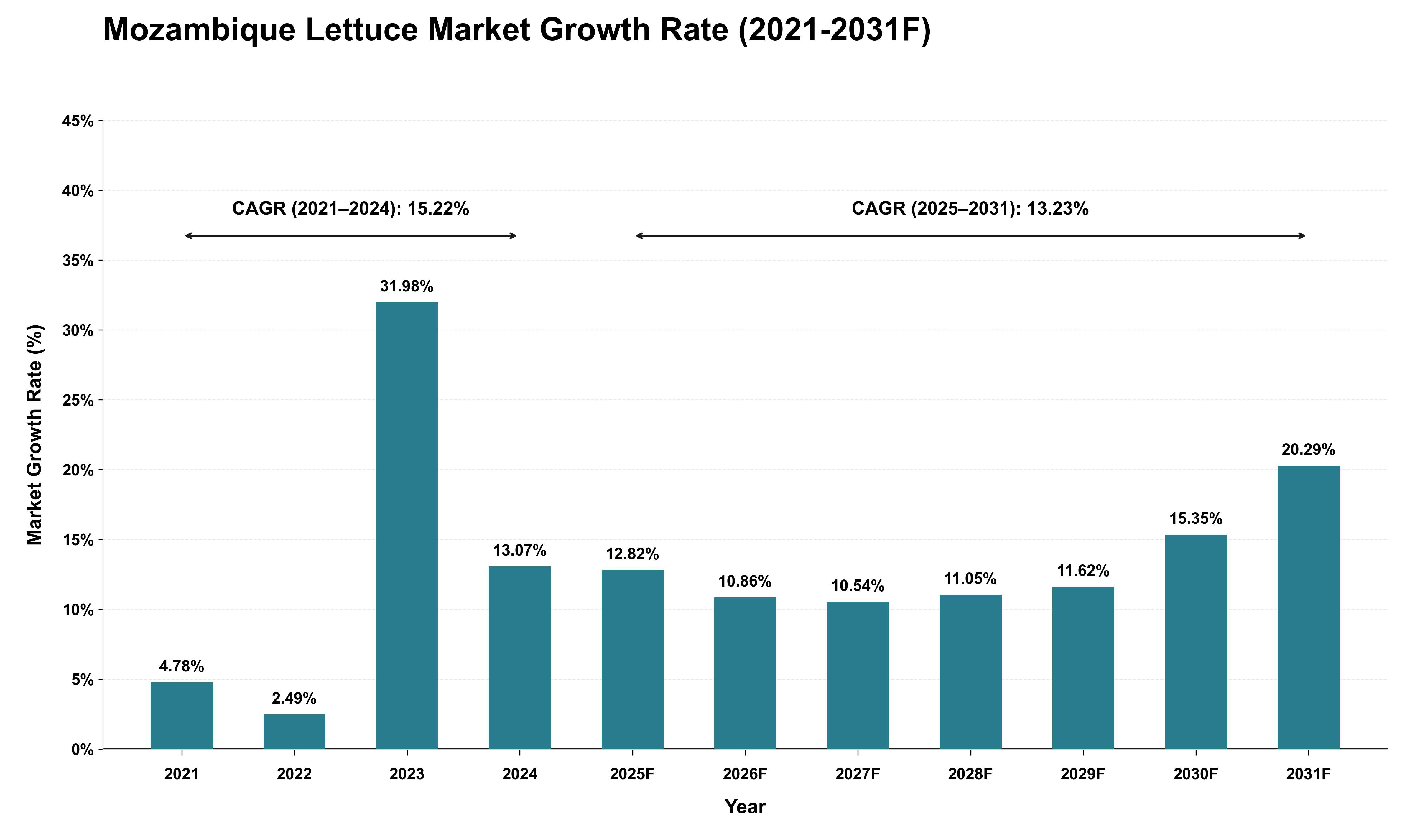 Mozambique Lettuce Market Growth Rate Analysis (2021 - 2031)
