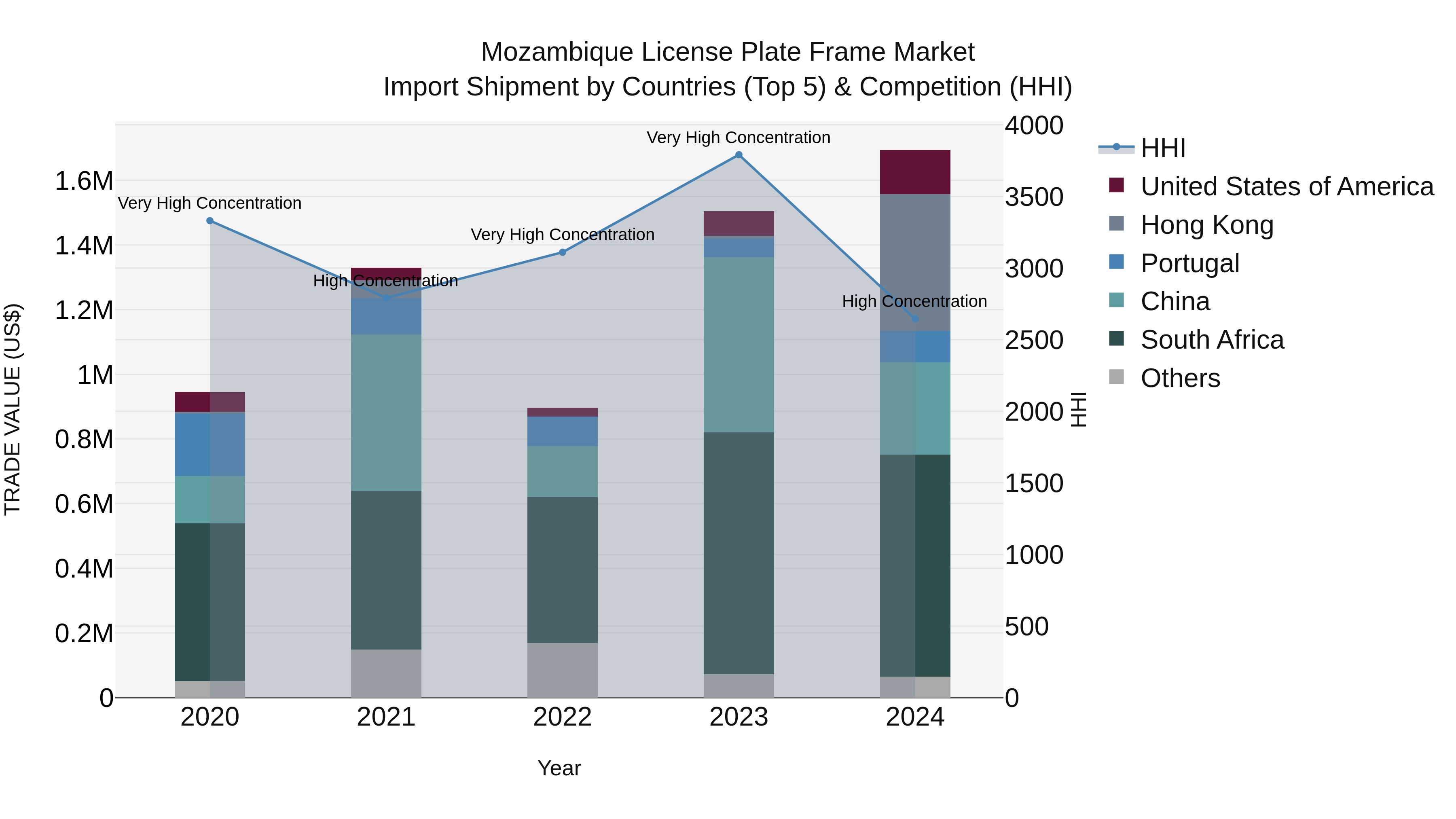Mozambique License Plate Frame Market: Top 5 Importing Countries and Market Competition (HHI) Analysis