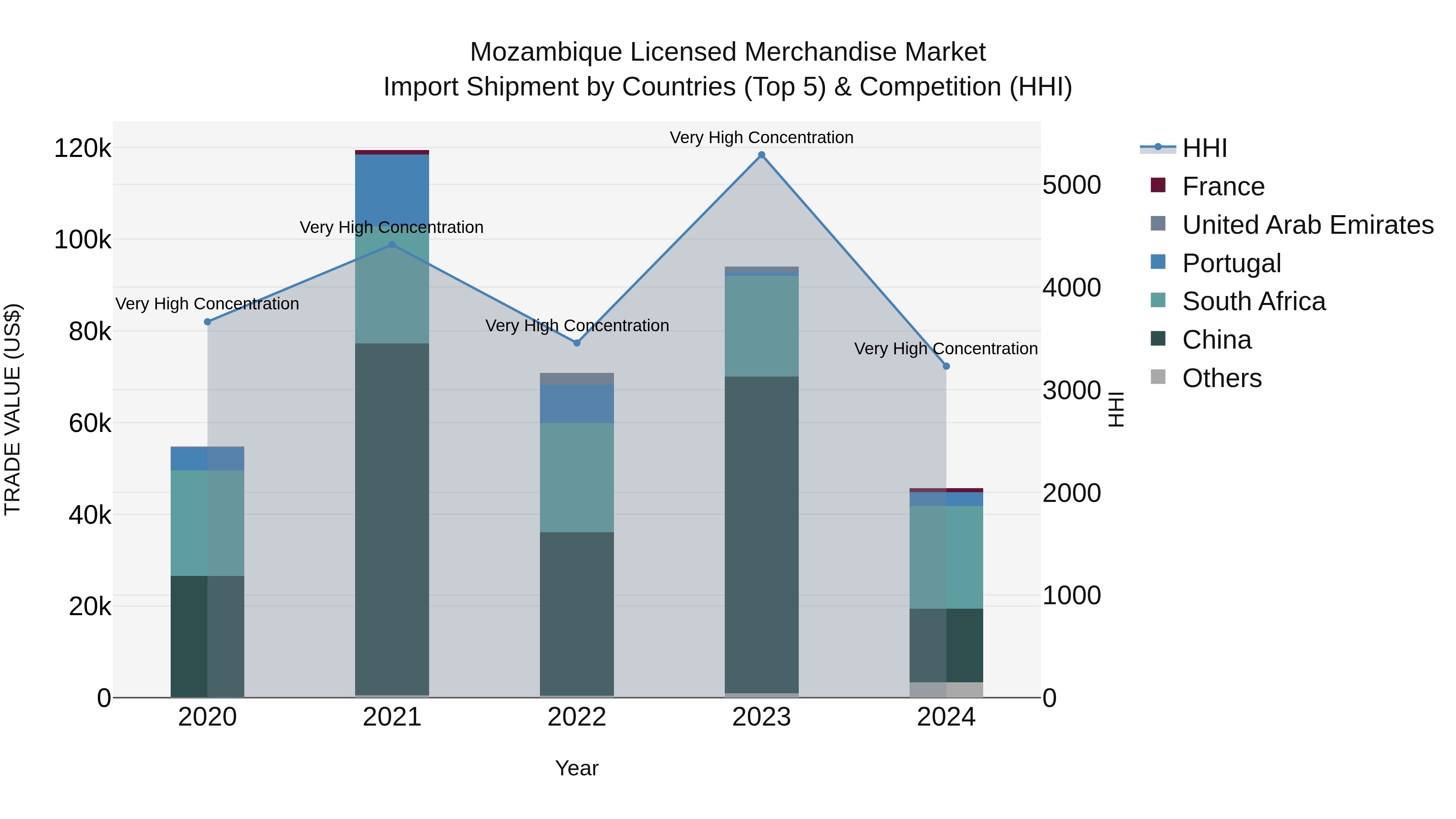 Mozambique Licensed Merchandise Market: Top 5 Importing Countries and Market Competition (HHI) Analysis