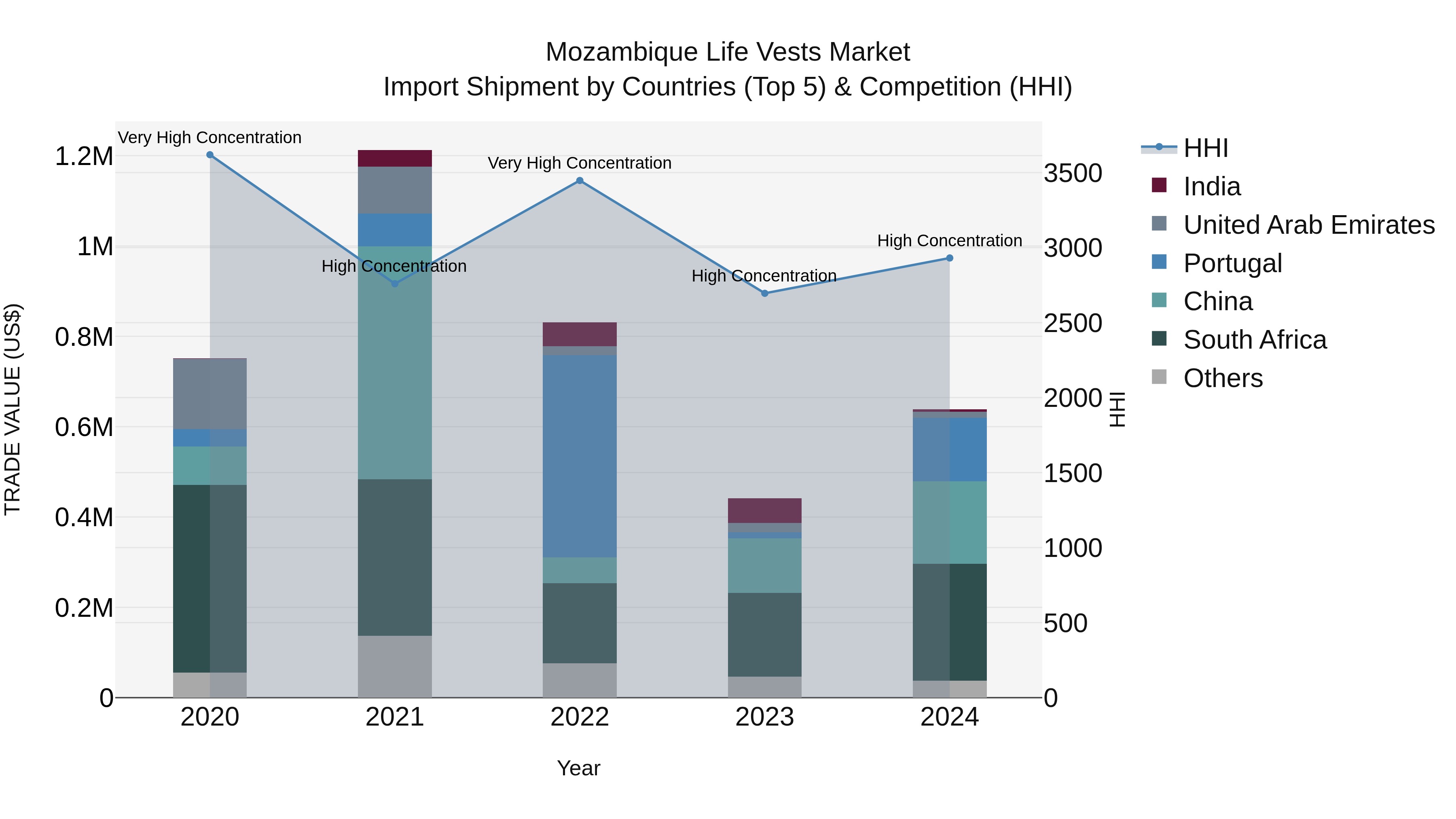 Mozambique Life Vests Market: Top 5 Importing Countries and Market Competition (HHI) Analysis
