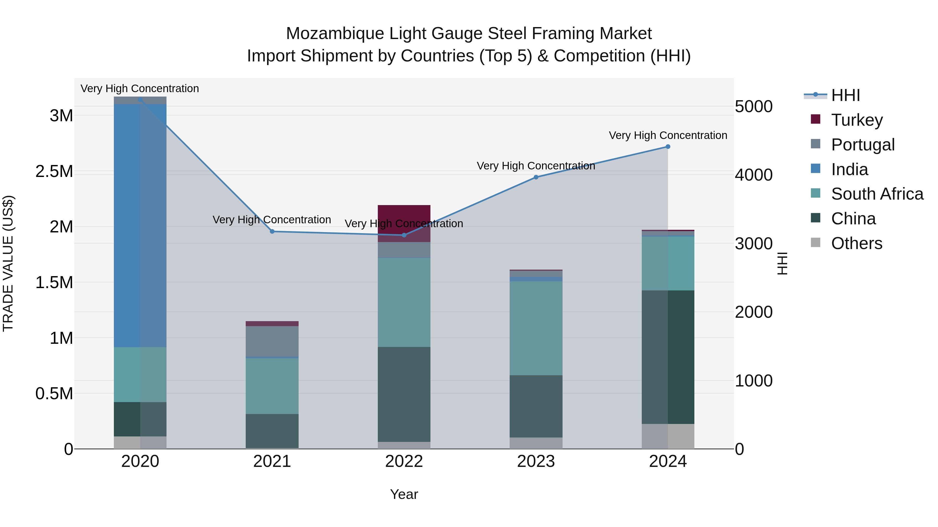 Mozambique Light Gauge Steel Framing Market: Top 5 Importing Countries and Market Competition (HHI) Analysis