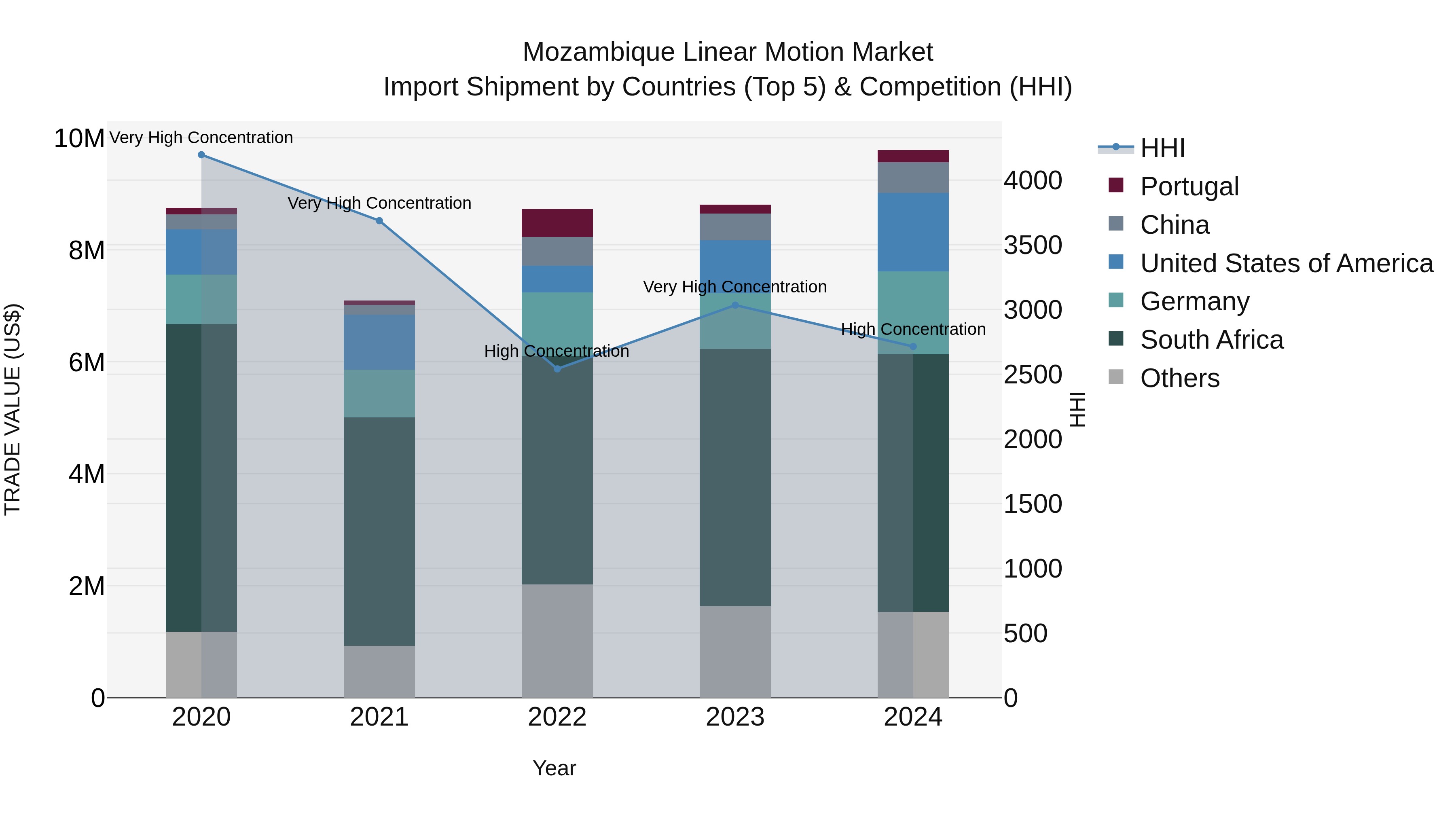 Mozambique Linear Motion Market: Top 5 Importing Countries and Market Competition (HHI) Analysis