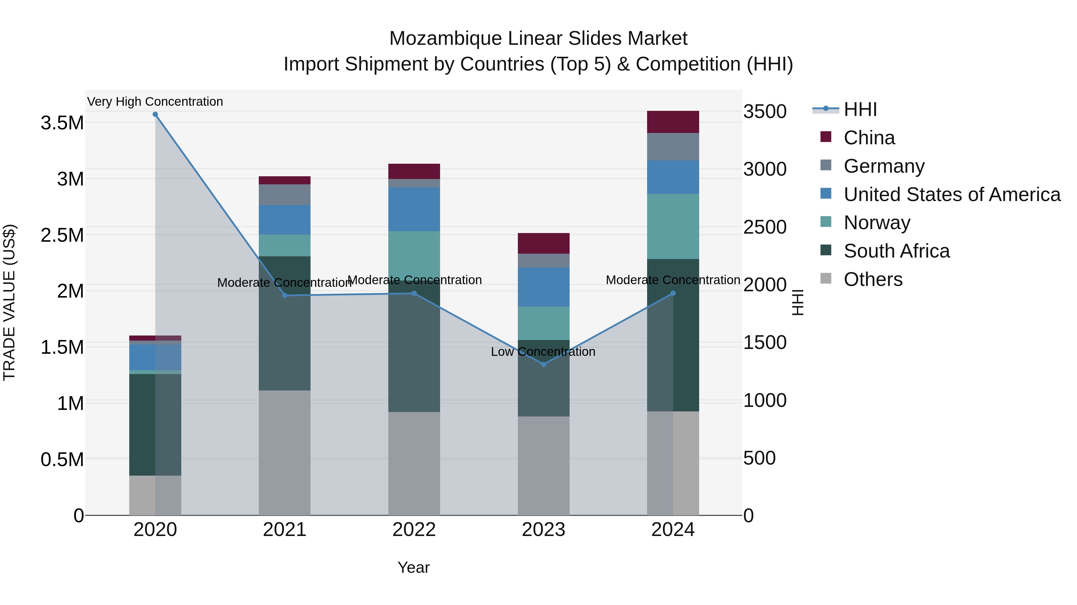 Mozambique Linear Slides Market: Top 5 Importing Countries and Market Competition (HHI) Analysis