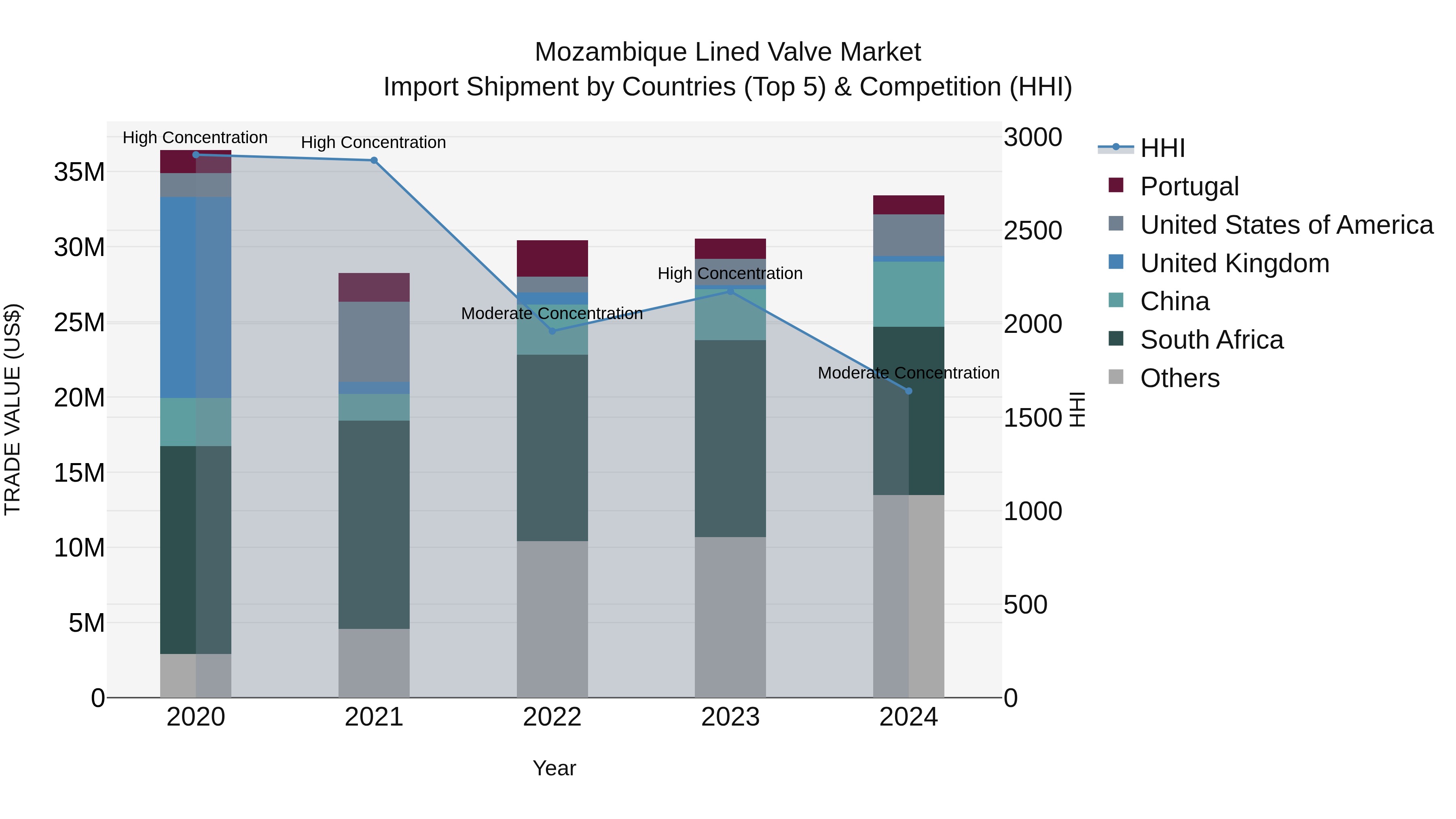 Mozambique Lined Valve Market: Top 5 Importing Countries and Market Competition (HHI) Analysis
