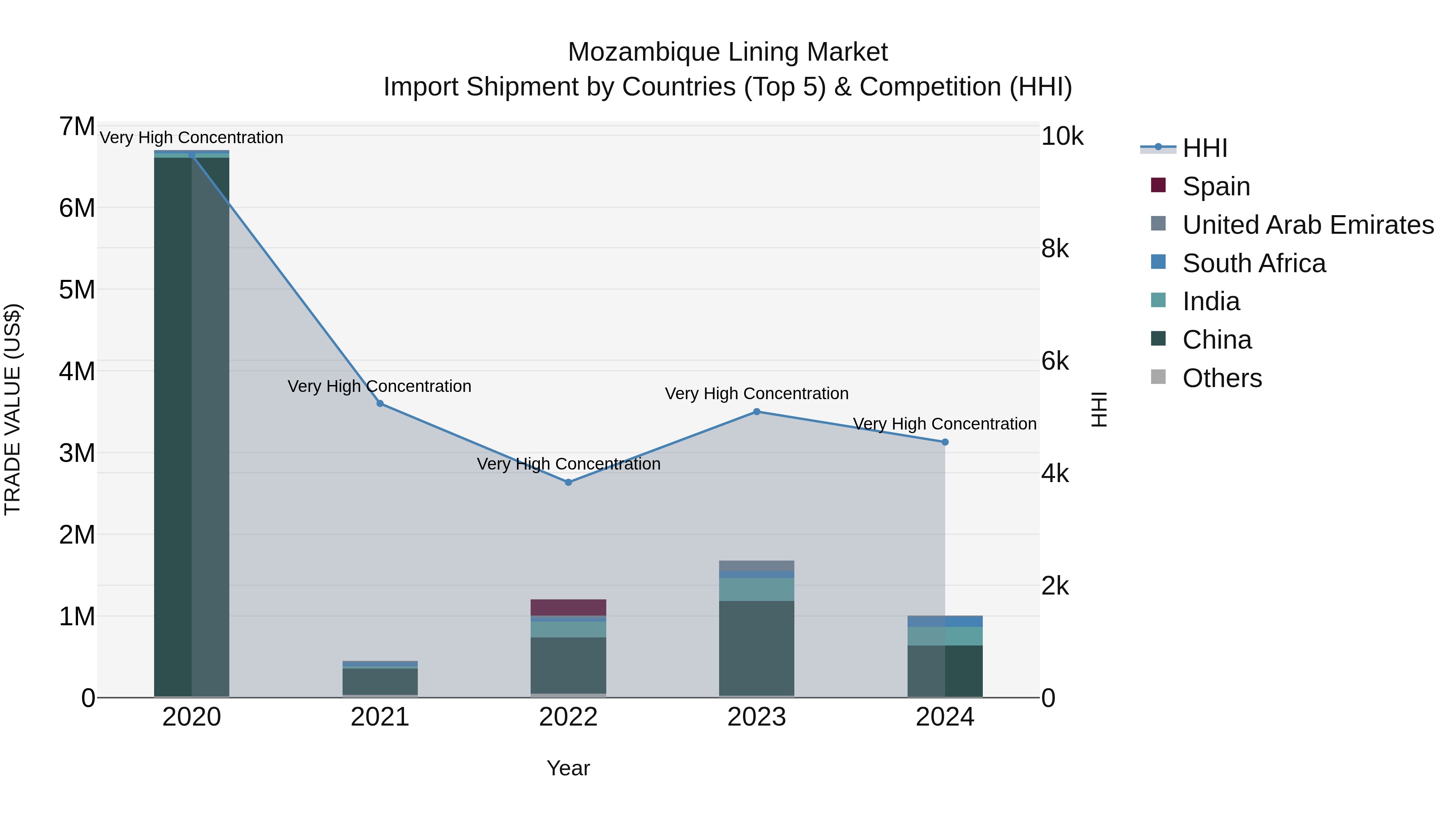 Mozambique Lining Market: Top 5 Importing Countries and Market Competition (HHI) Analysis
