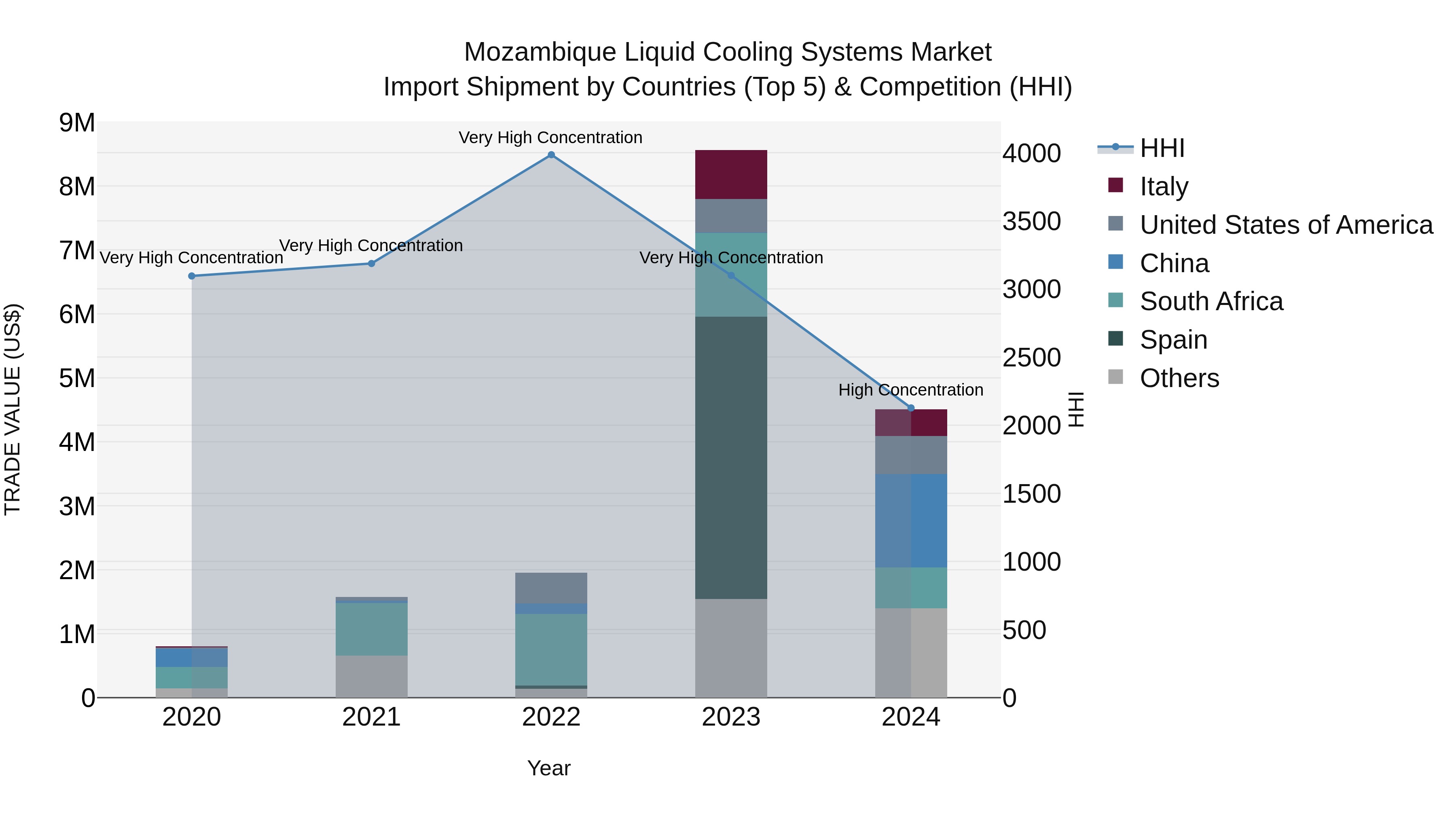 Mozambique Liquid Cooling Systems Market: Top 5 Importing Countries and Market Competition (HHI) Analysis