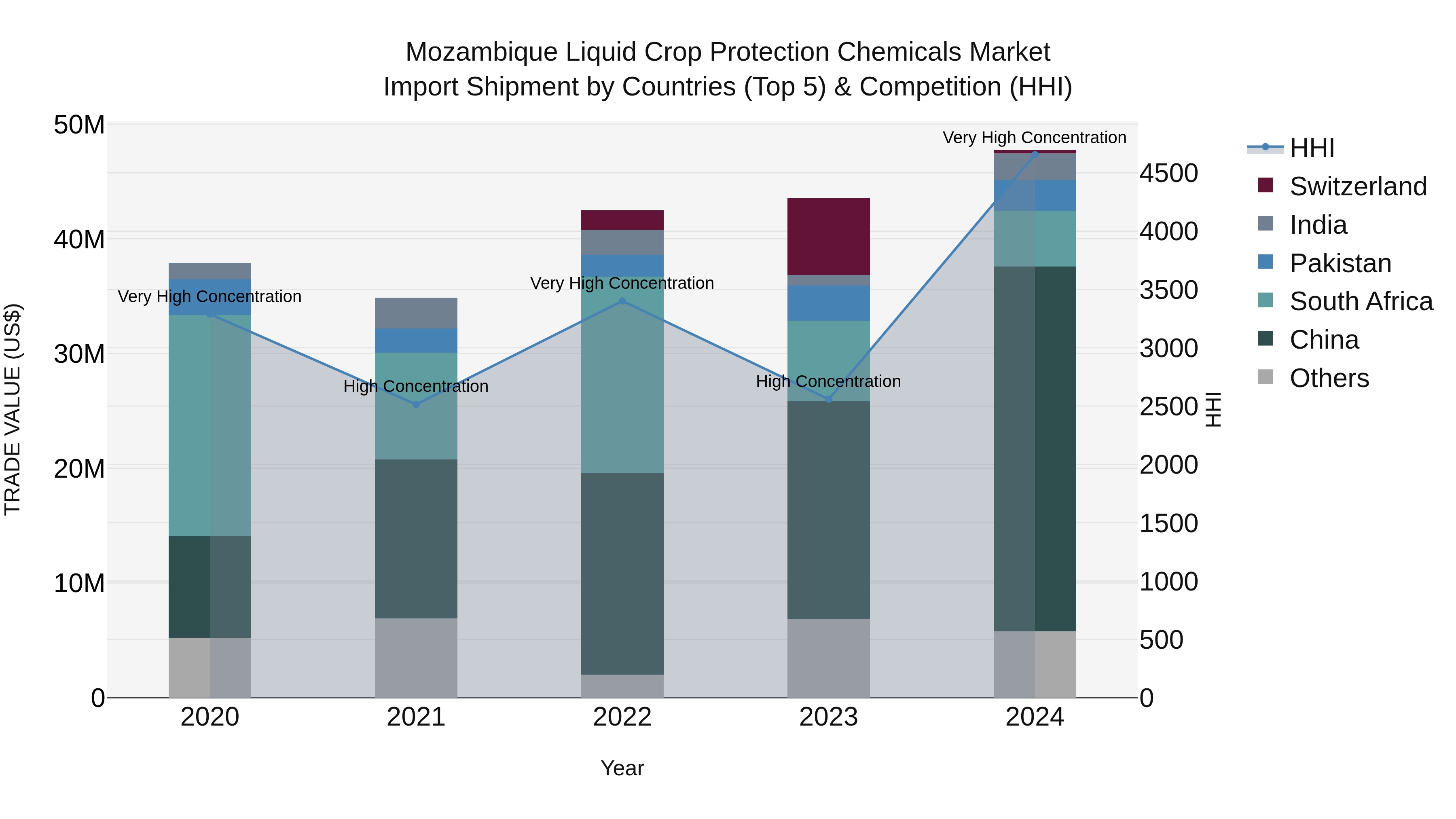 Mozambique Liquid Crop Protection Chemicals Market: Top 5 Importing Countries and Market Competition (HHI) Analysis