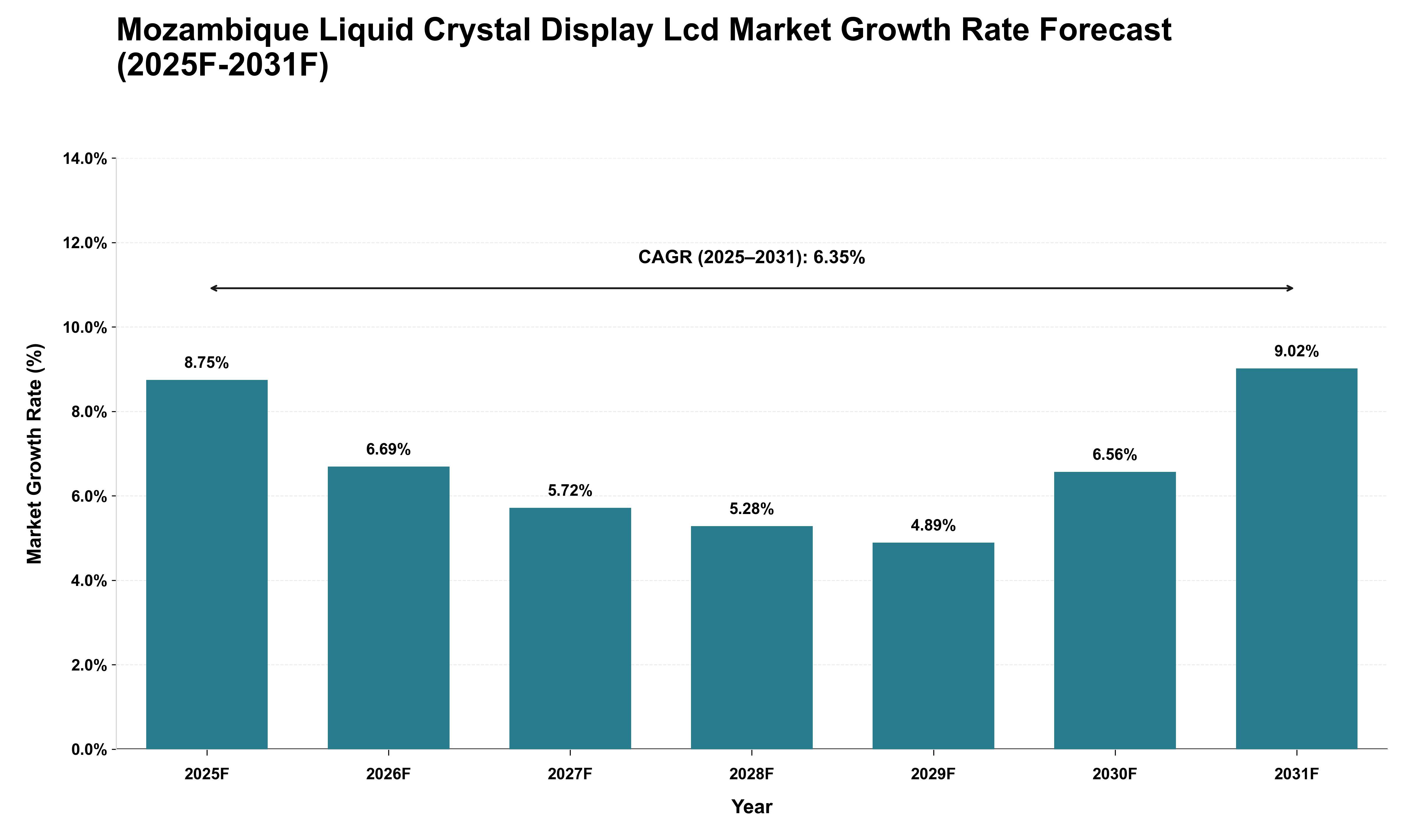 Mozambique Liquid Crystal Display Lcd Market Growth Rate Analysis (2025 - 2031)