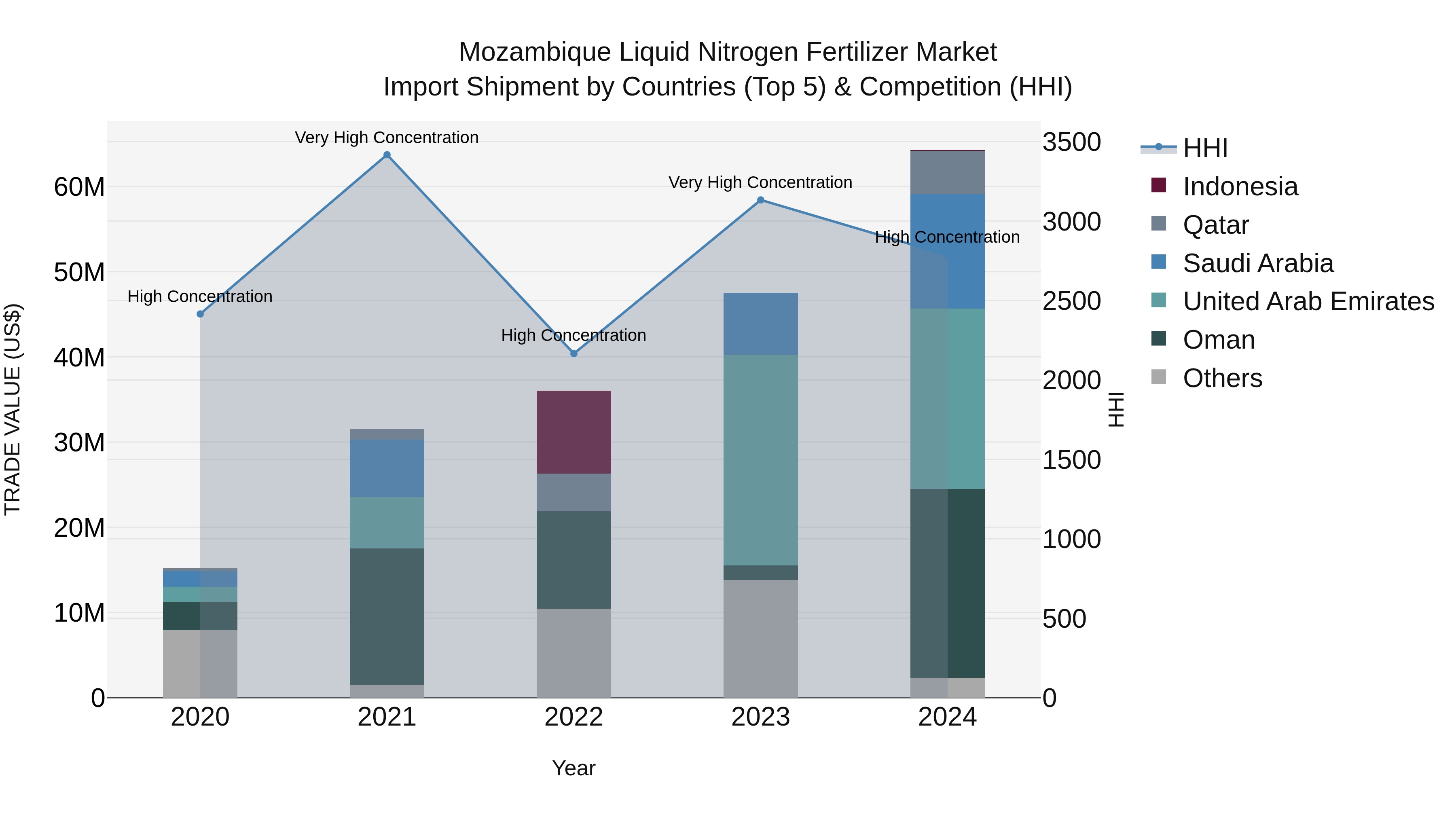Mozambique Liquid Nitrogen Fertilizer Market: Top 5 Importing Countries and Market Competition (HHI) Analysis