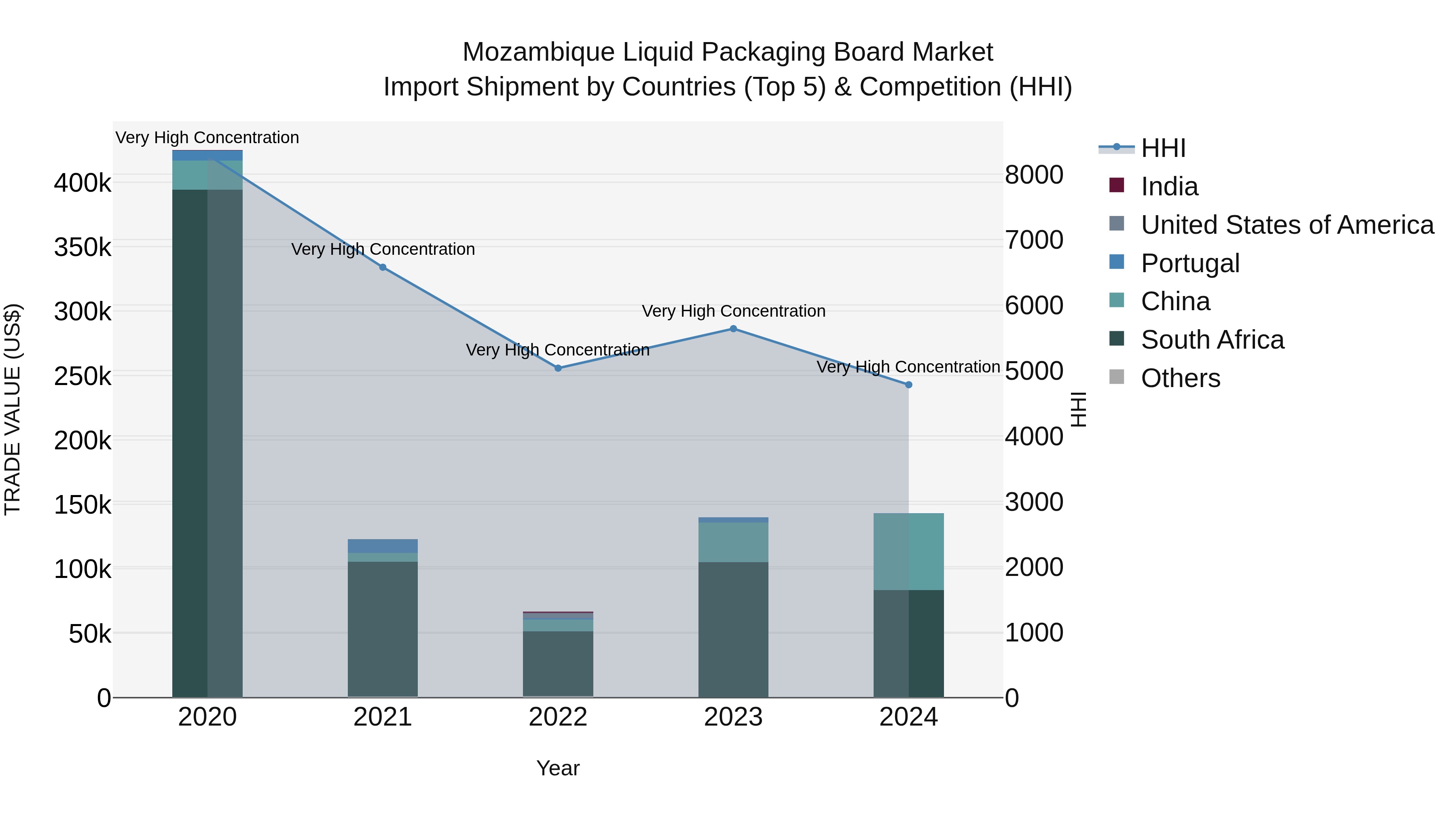 Mozambique Liquid Packaging Board Market: Top 5 Importing Countries and Market Competition (HHI) Analysis