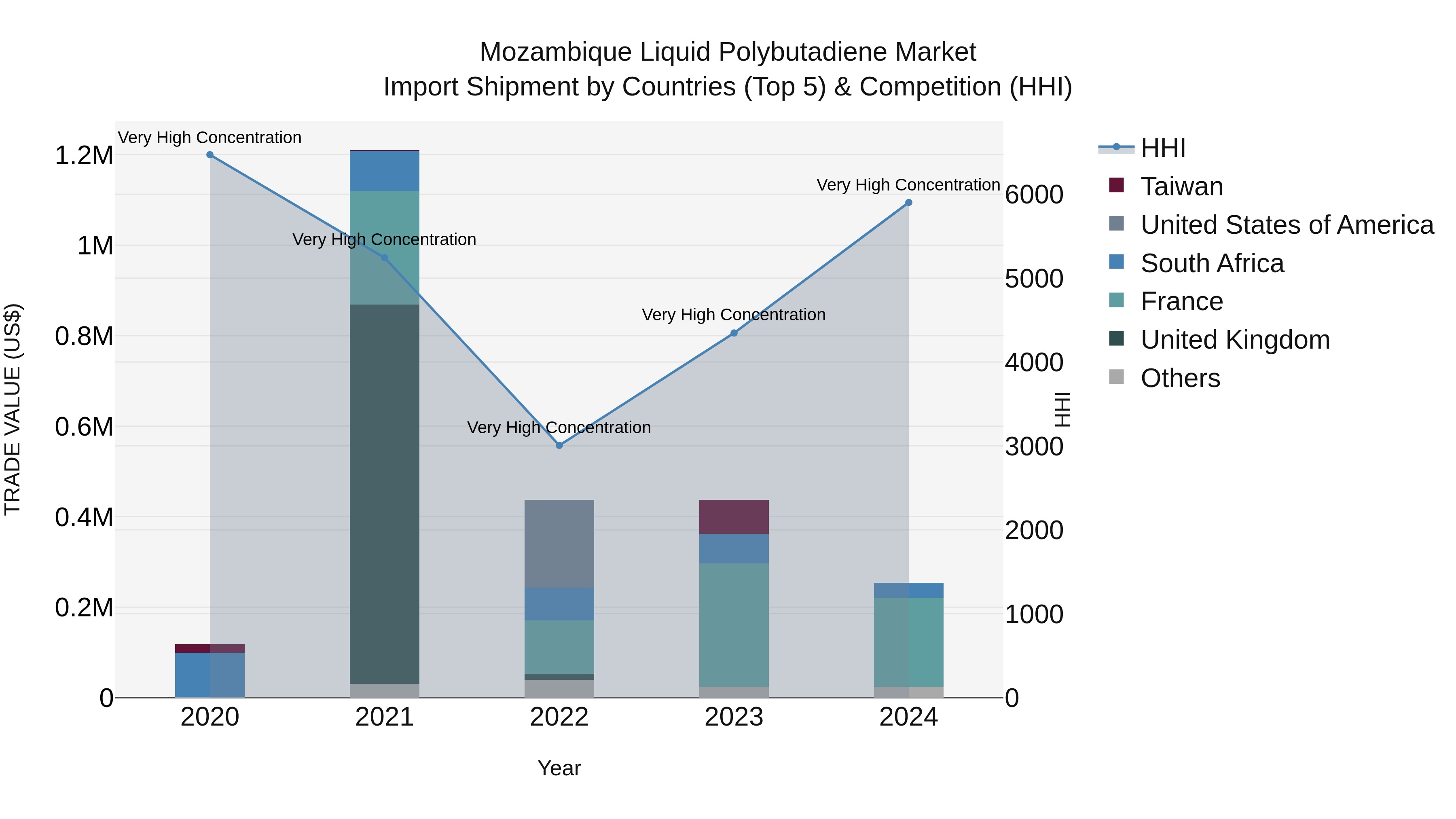 Mozambique Liquid Polybutadiene Market: Top 5 Importing Countries and Market Competition (HHI) Analysis