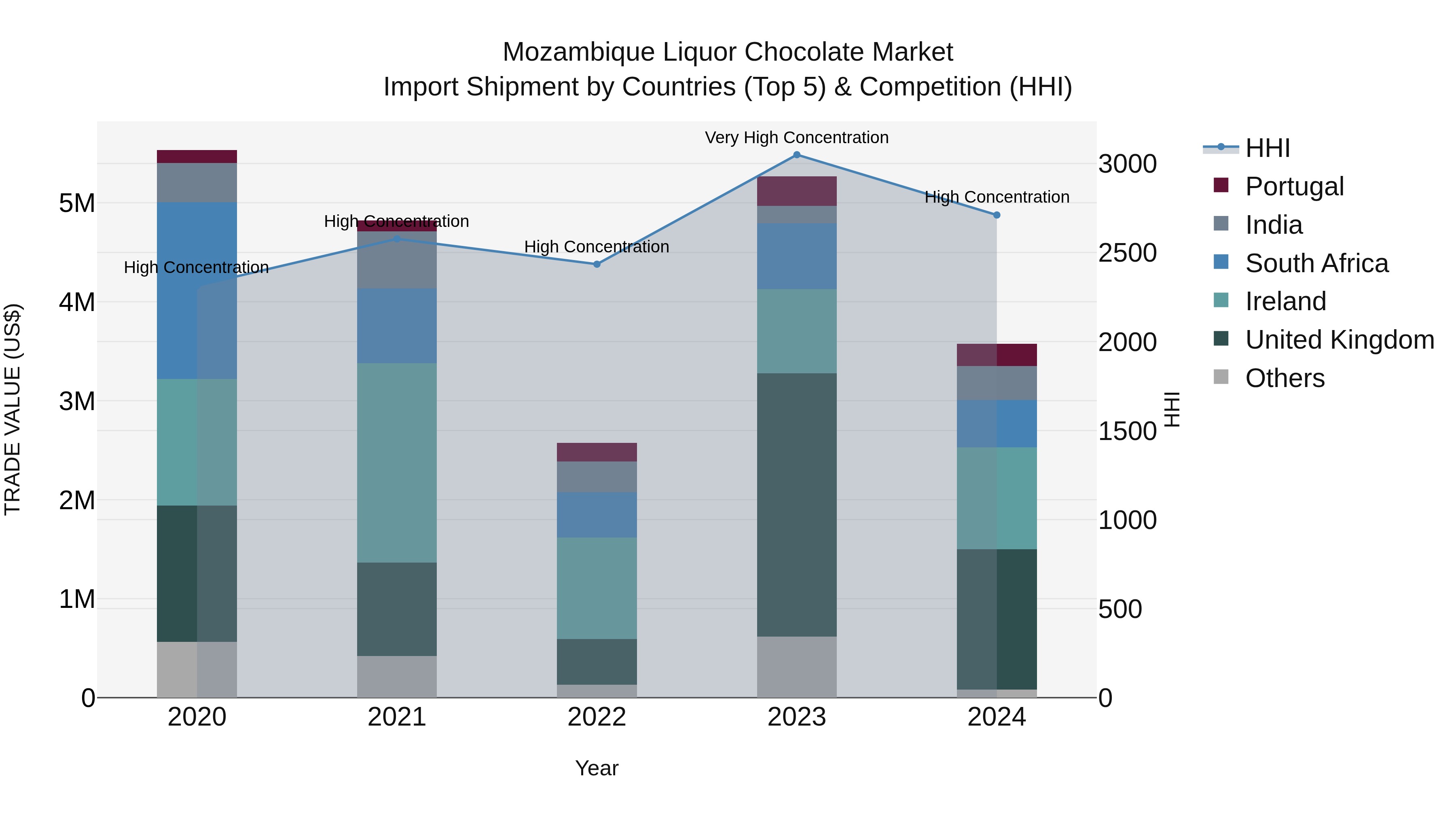 Mozambique Liquor Chocolate Market: Top 5 Importing Countries and Market Competition (HHI) Analysis
