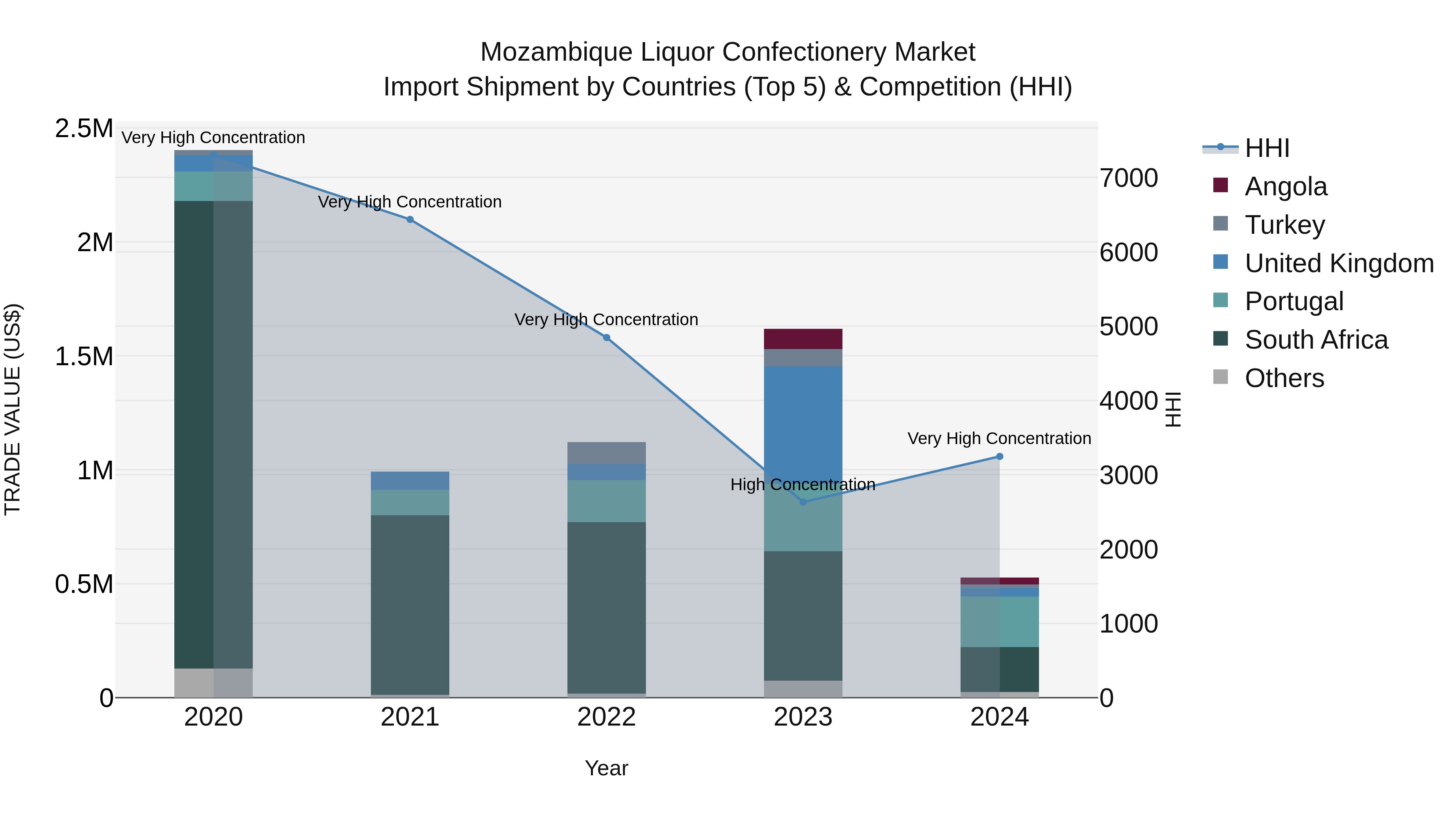 Mozambique Liquor Confectionery Market: Top 5 Importing Countries and Market Competition (HHI) Analysis