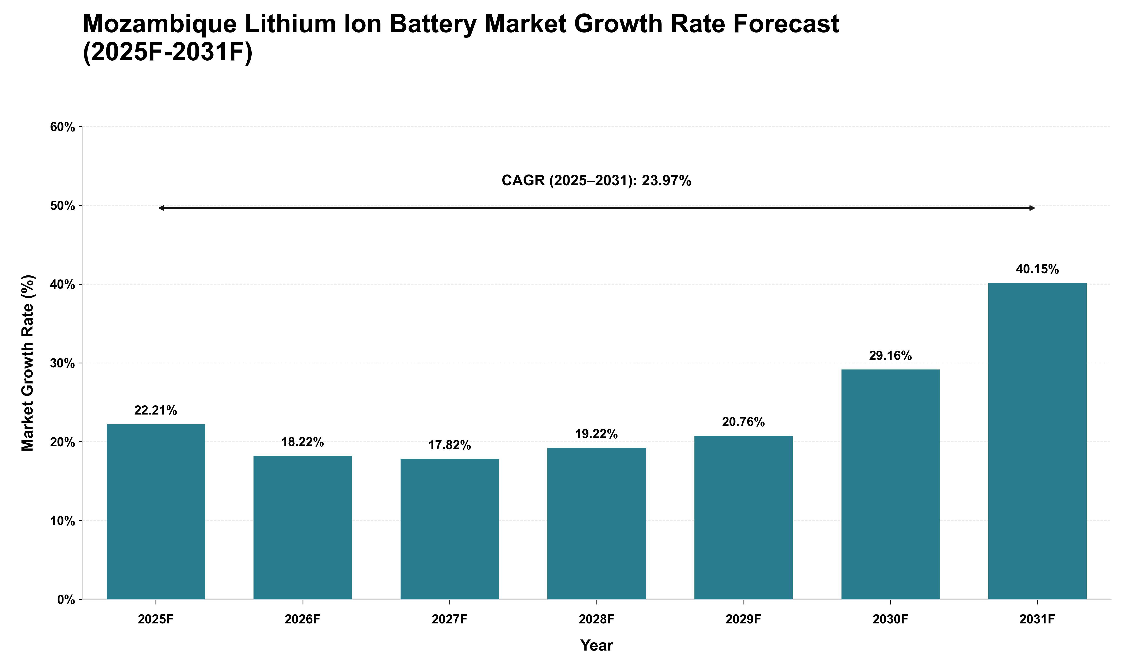 Mozambique Lithium Ion Battery Market Growth Rate Analysis (2025 - 2031)