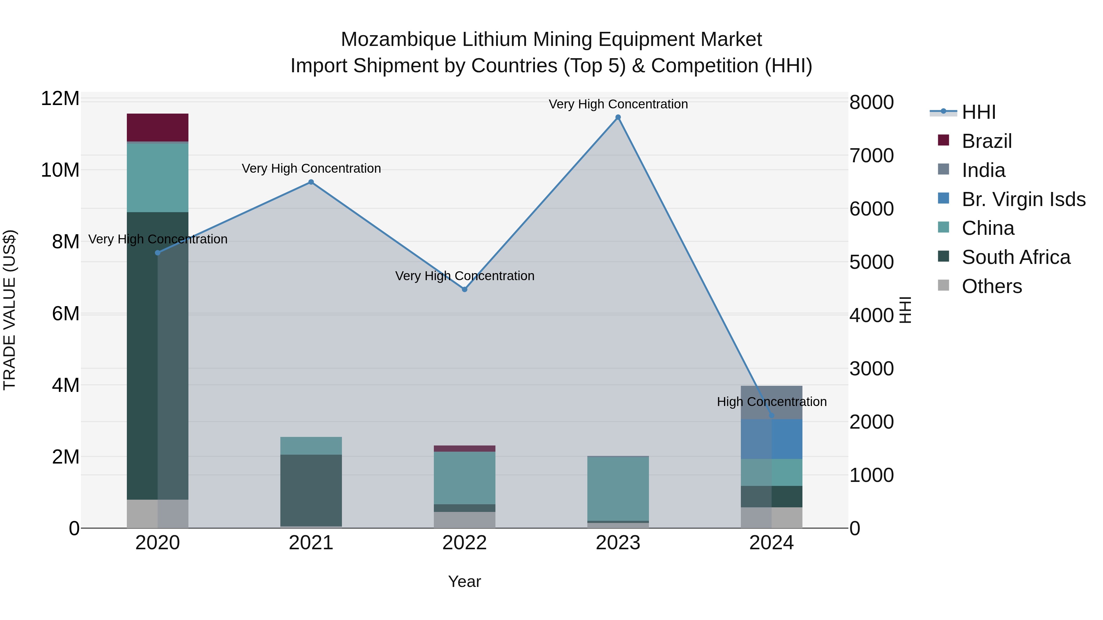 Mozambique Lithium Mining Equipment Market: Top 5 Importing Countries and Market Competition (HHI) Analysis