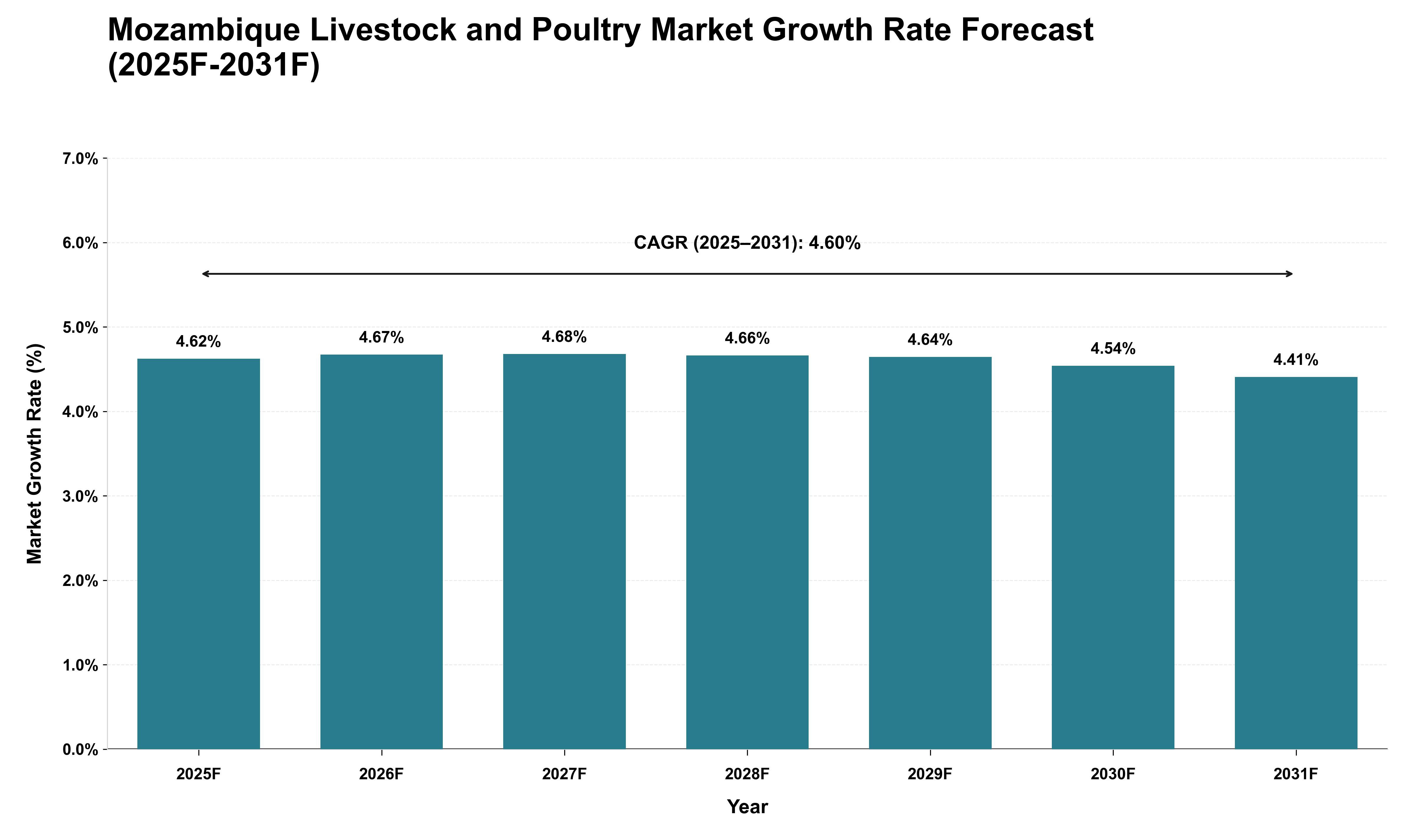 Mozambique Livestock and Poultry Market Growth Rate Analysis (2025 - 2031)