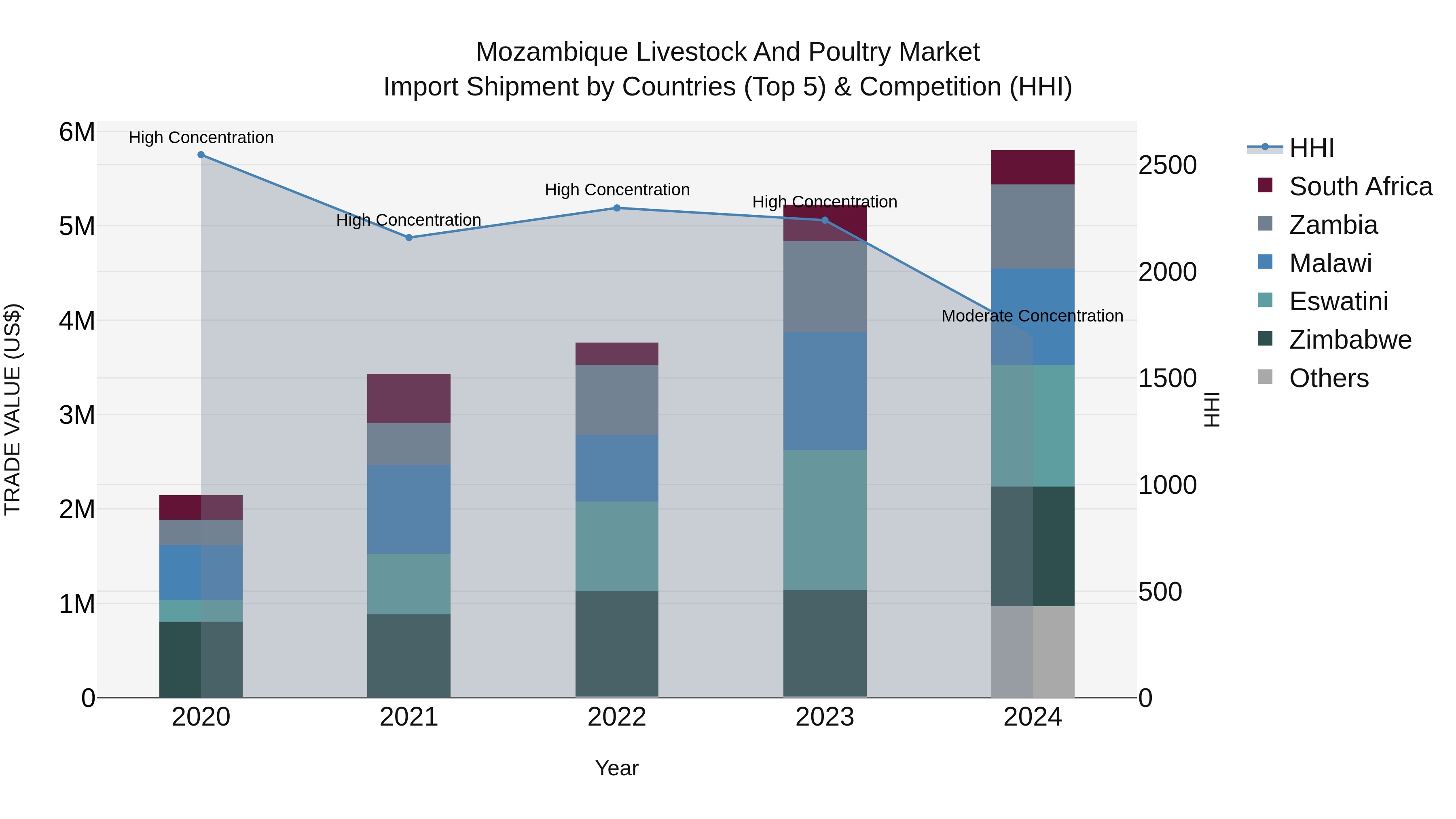 Mozambique Livestock and Poultry Market: Top 5 Importing Countries and Market Competition (HHI) Analysis