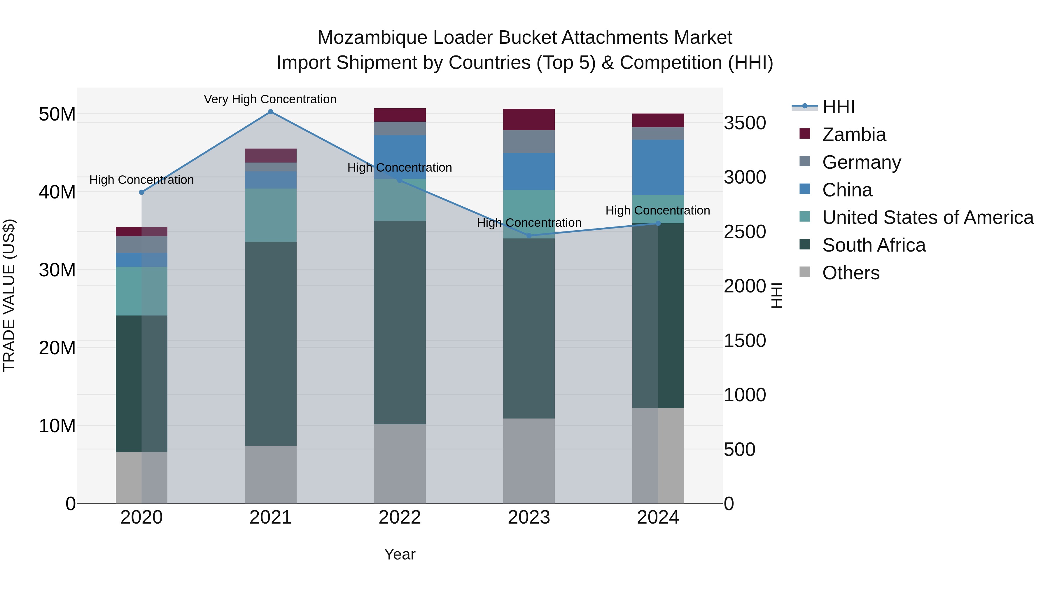 Mozambique Loader Bucket Attachments Market: Top 5 Importing Countries and Market Competition (HHI) Analysis