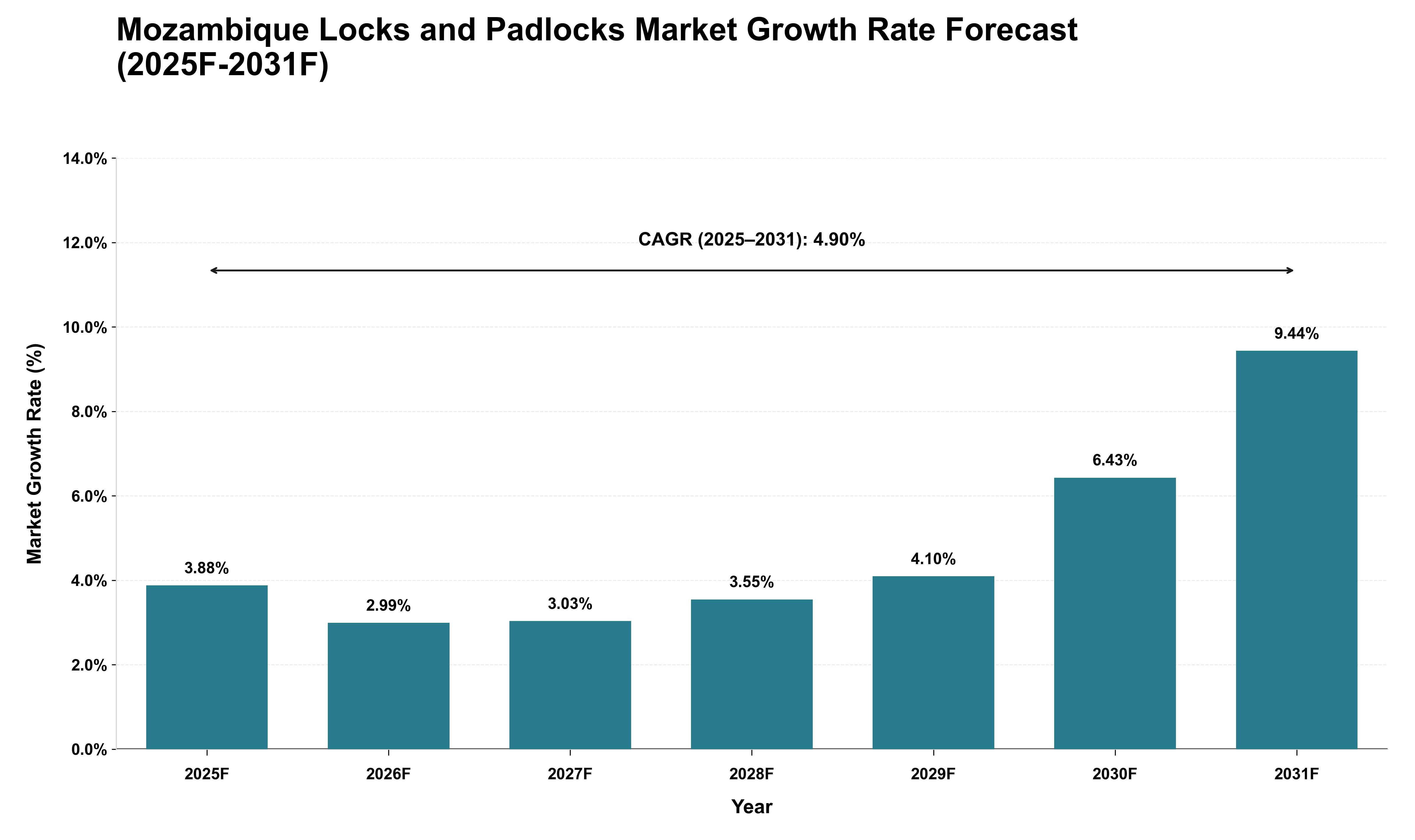 Mozambique Locks and Padlocks Market Growth Rate Analysis (2025 - 2031)
