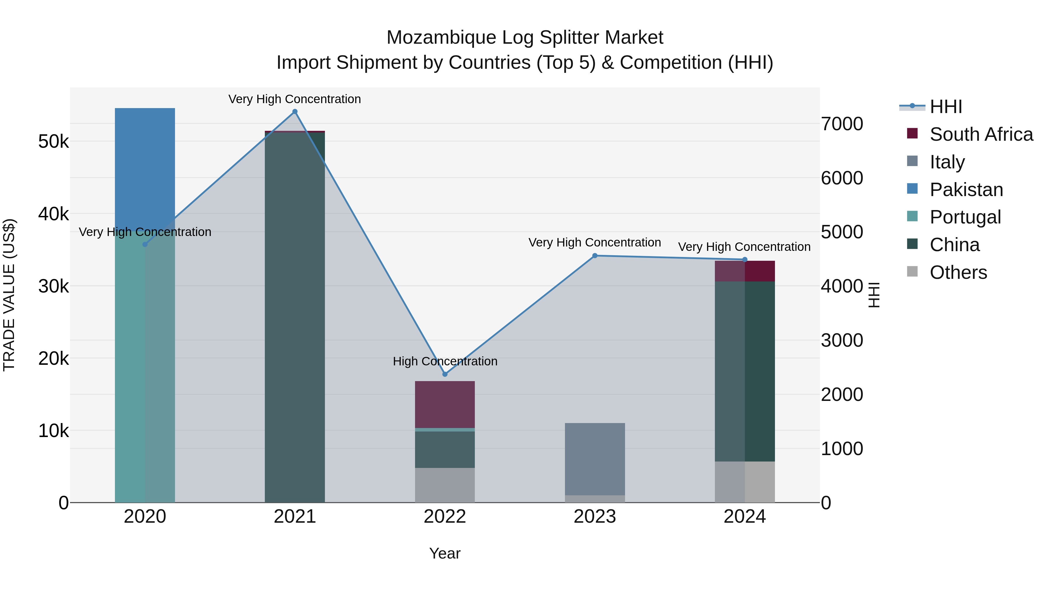 Mozambique Log Splitter Market: Top 5 Importing Countries and Market Competition (HHI) Analysis
