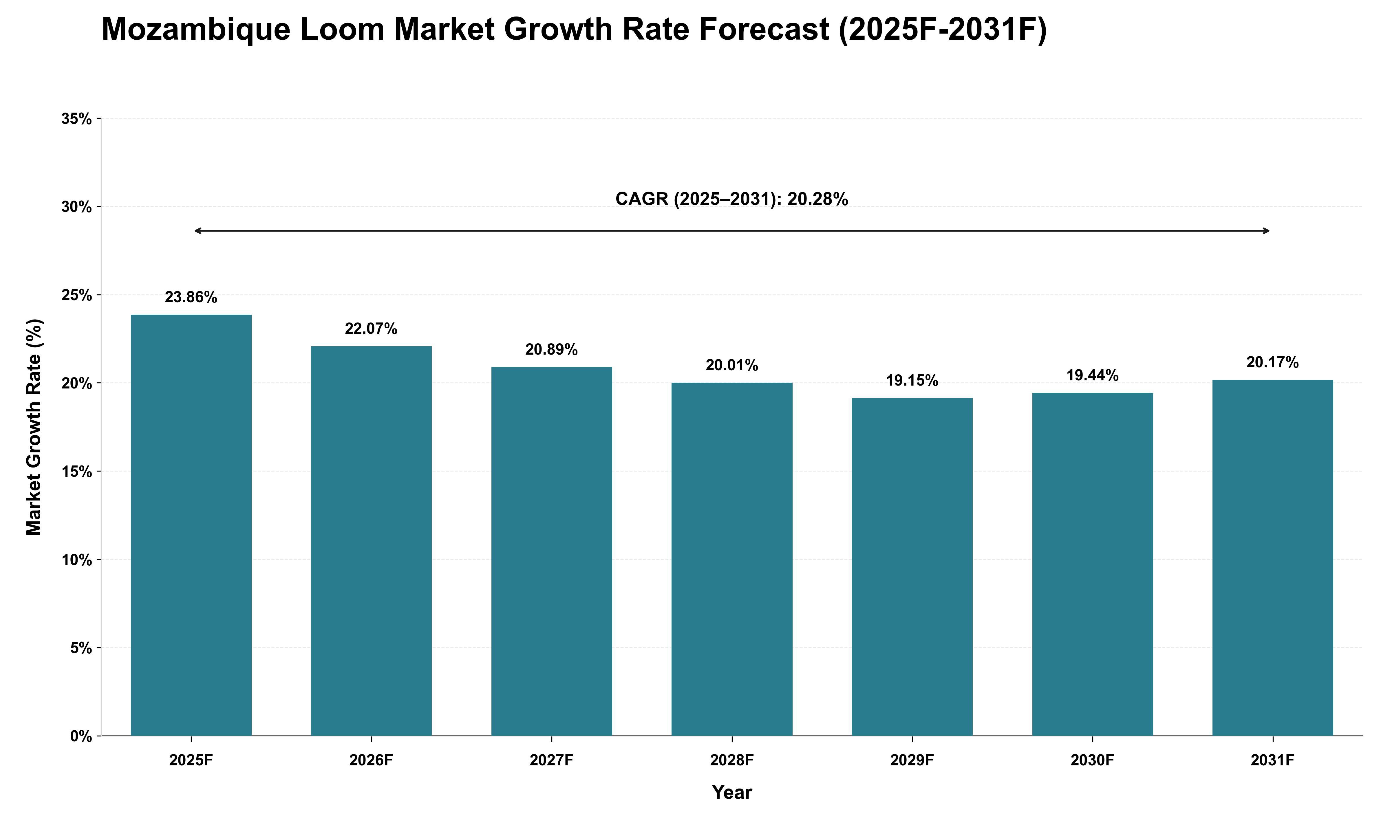 Mozambique Loom Market Growth Rate Analysis (2025 - 2031)