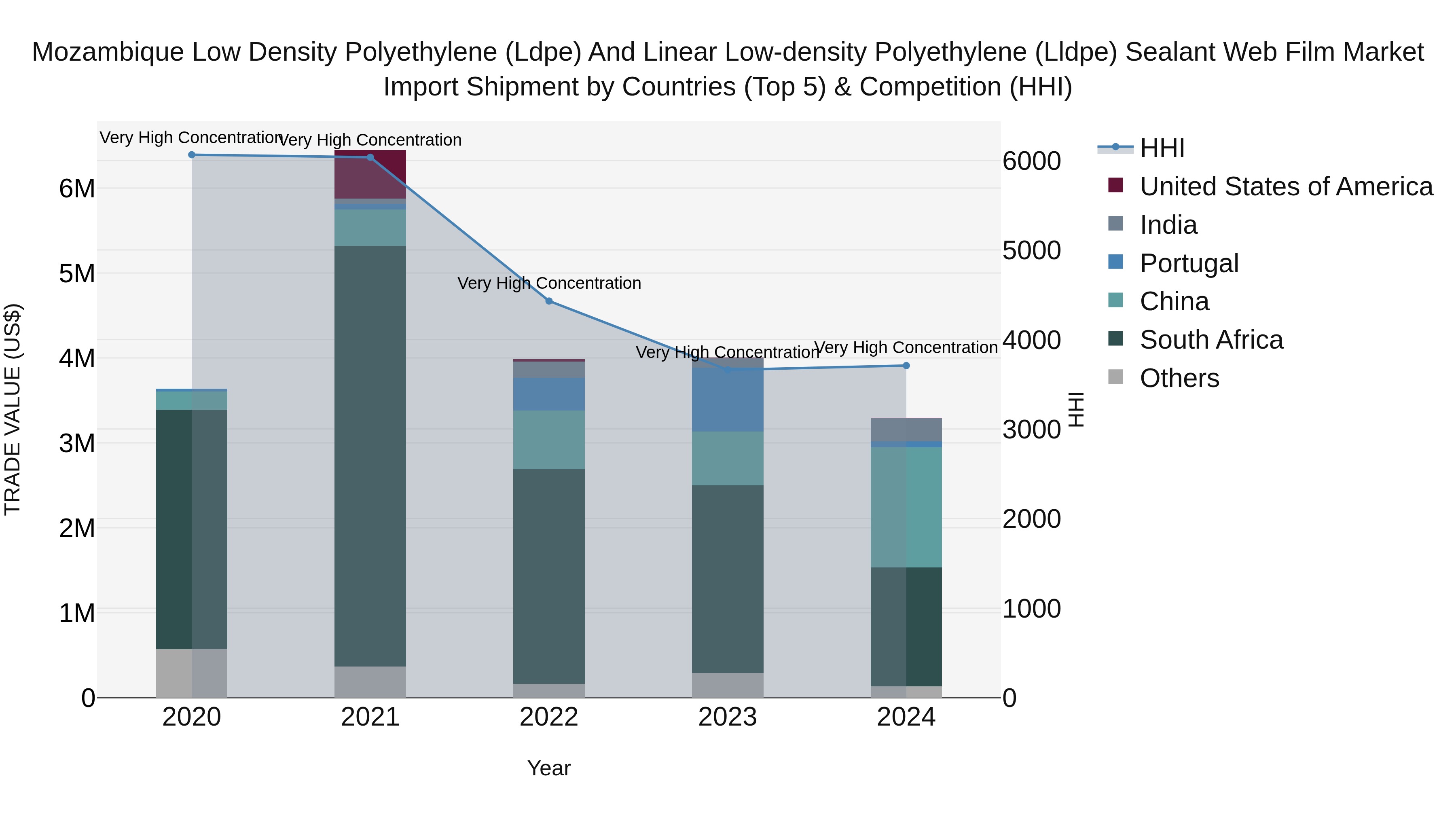Mozambique Low Density Polyethylene (Ldpe) and Linear Low-density Polyethylene (Lldpe) Sealant Web Film Market: Top 5 Importing Countries and Market Competition (HHI) Analysis