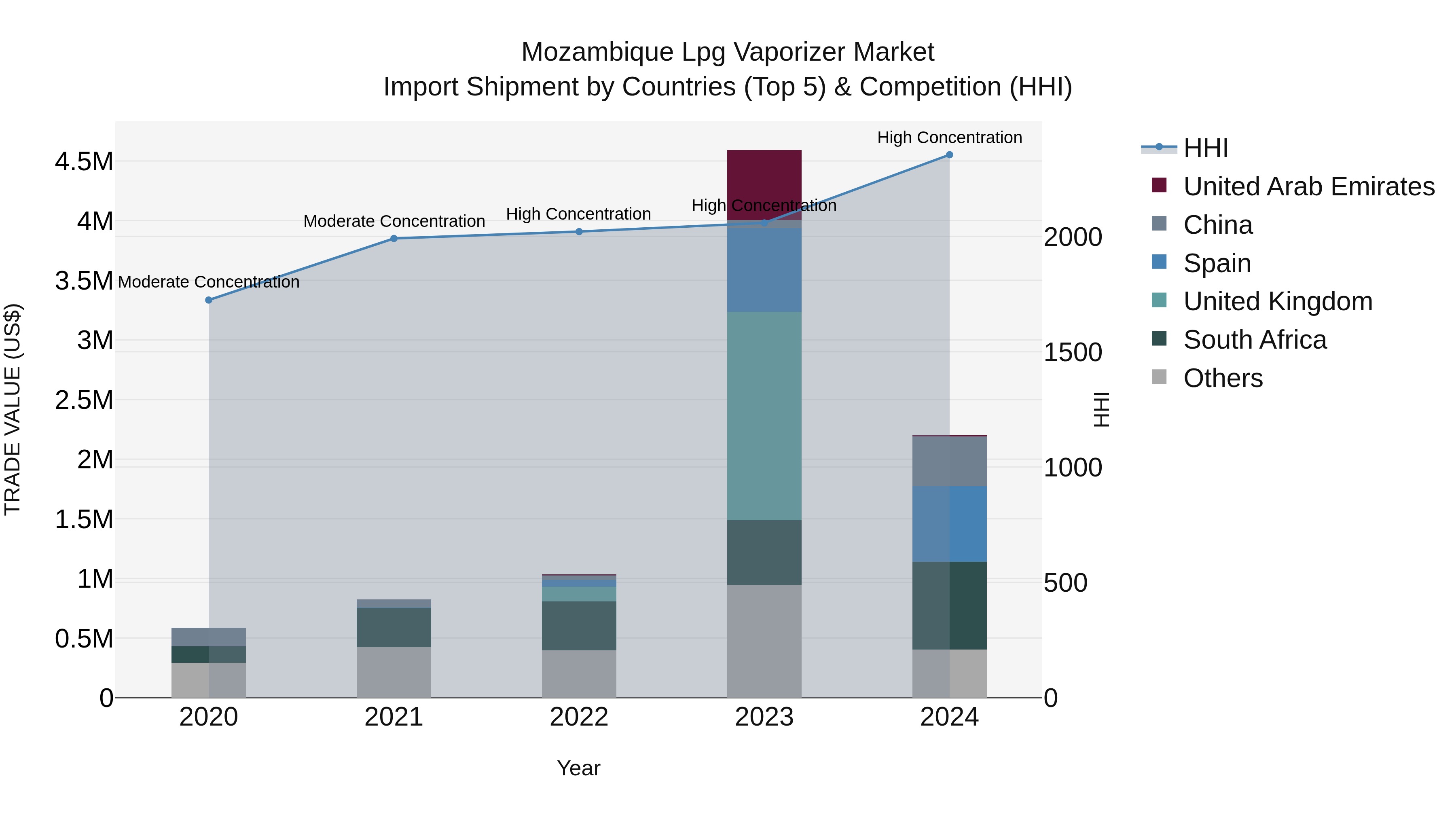 Mozambique Lpg Vaporizer Market: Top 5 Importing Countries and Market Competition (HHI) Analysis