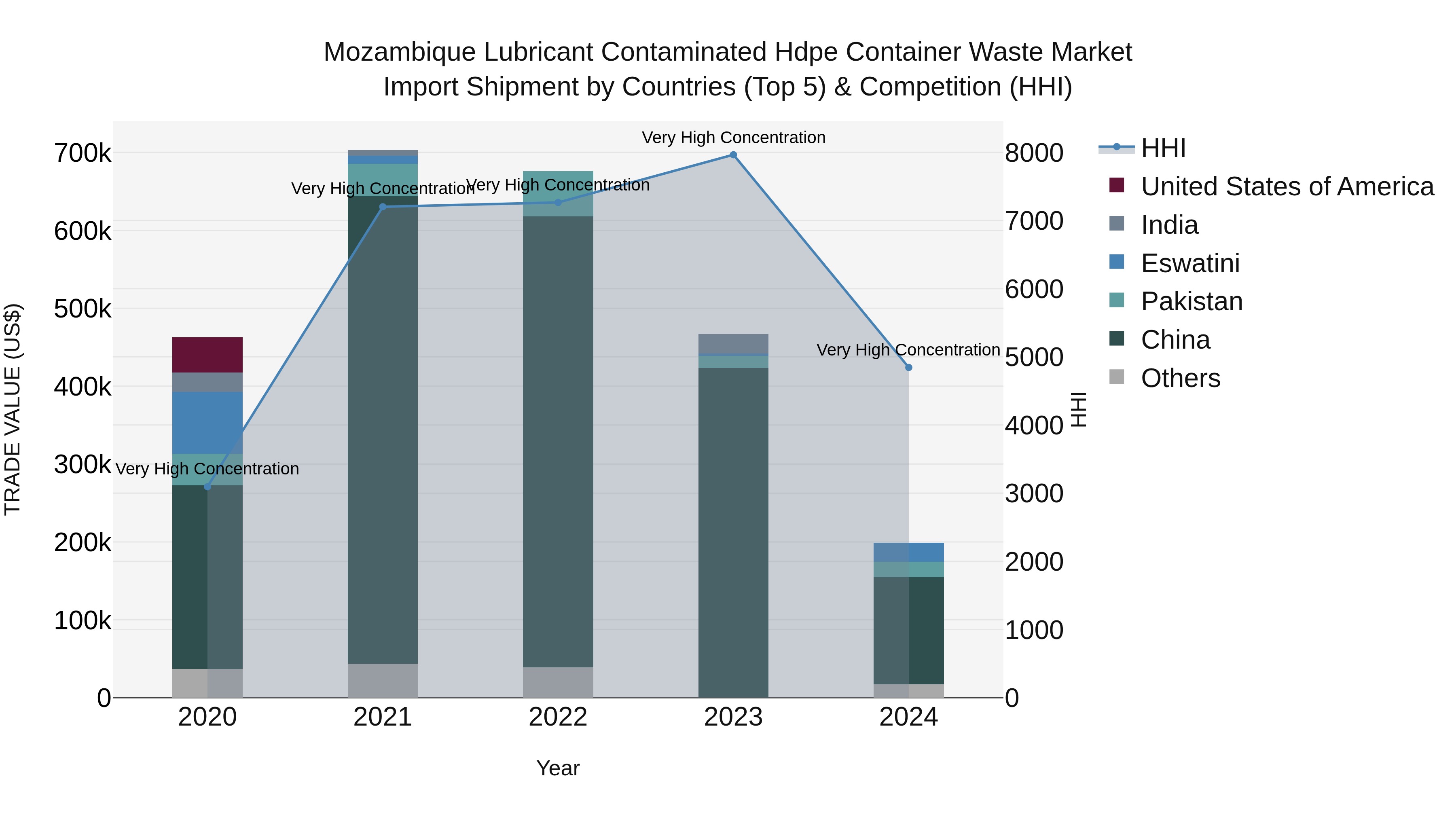 Mozambique Lubricant Contaminated Hdpe Container Waste Market: Top 5 Importing Countries and Market Competition (HHI) Analysis