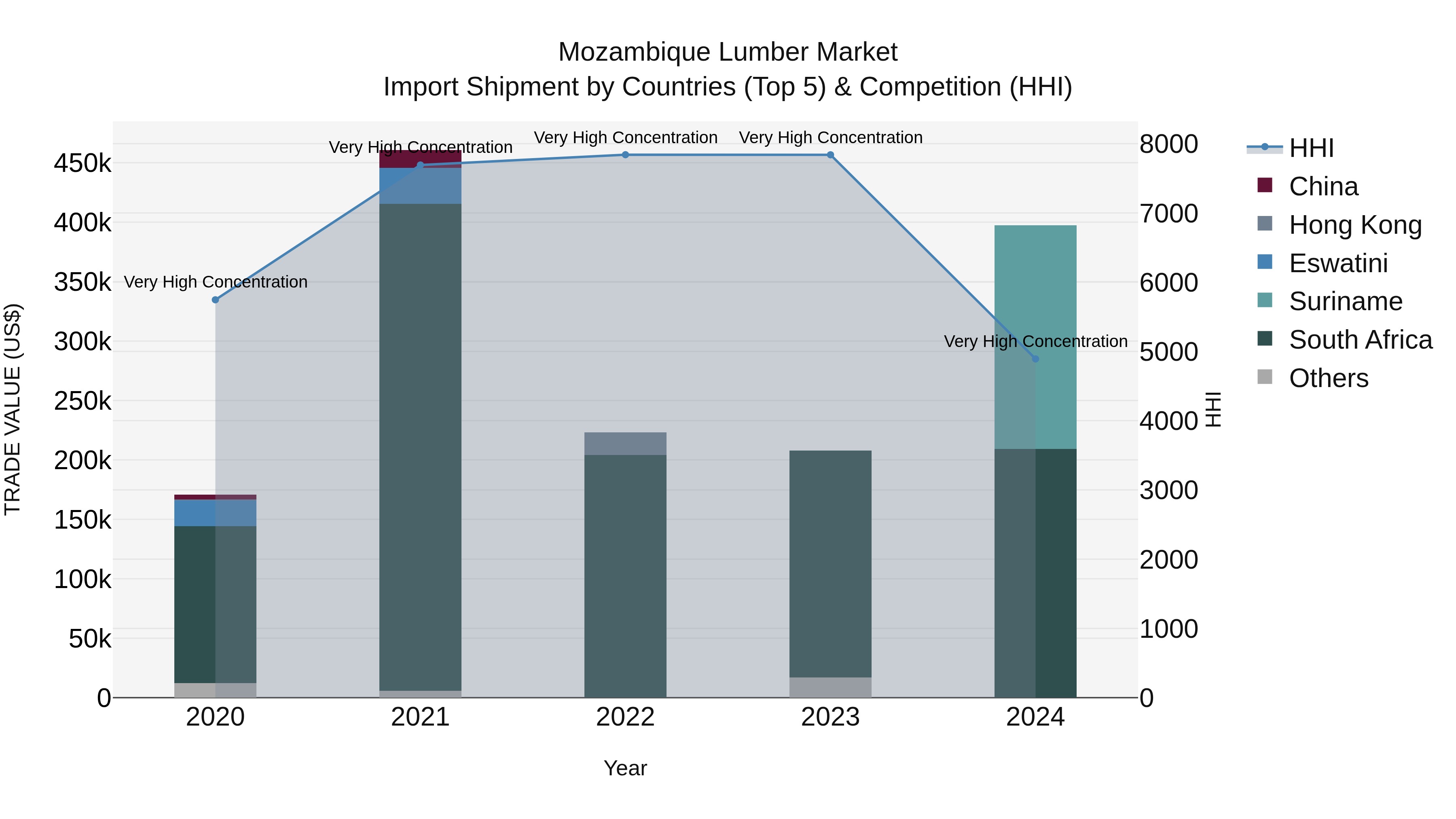 Mozambique Lumber Market: Top 5 Importing Countries and Market Competition (HHI) Analysis