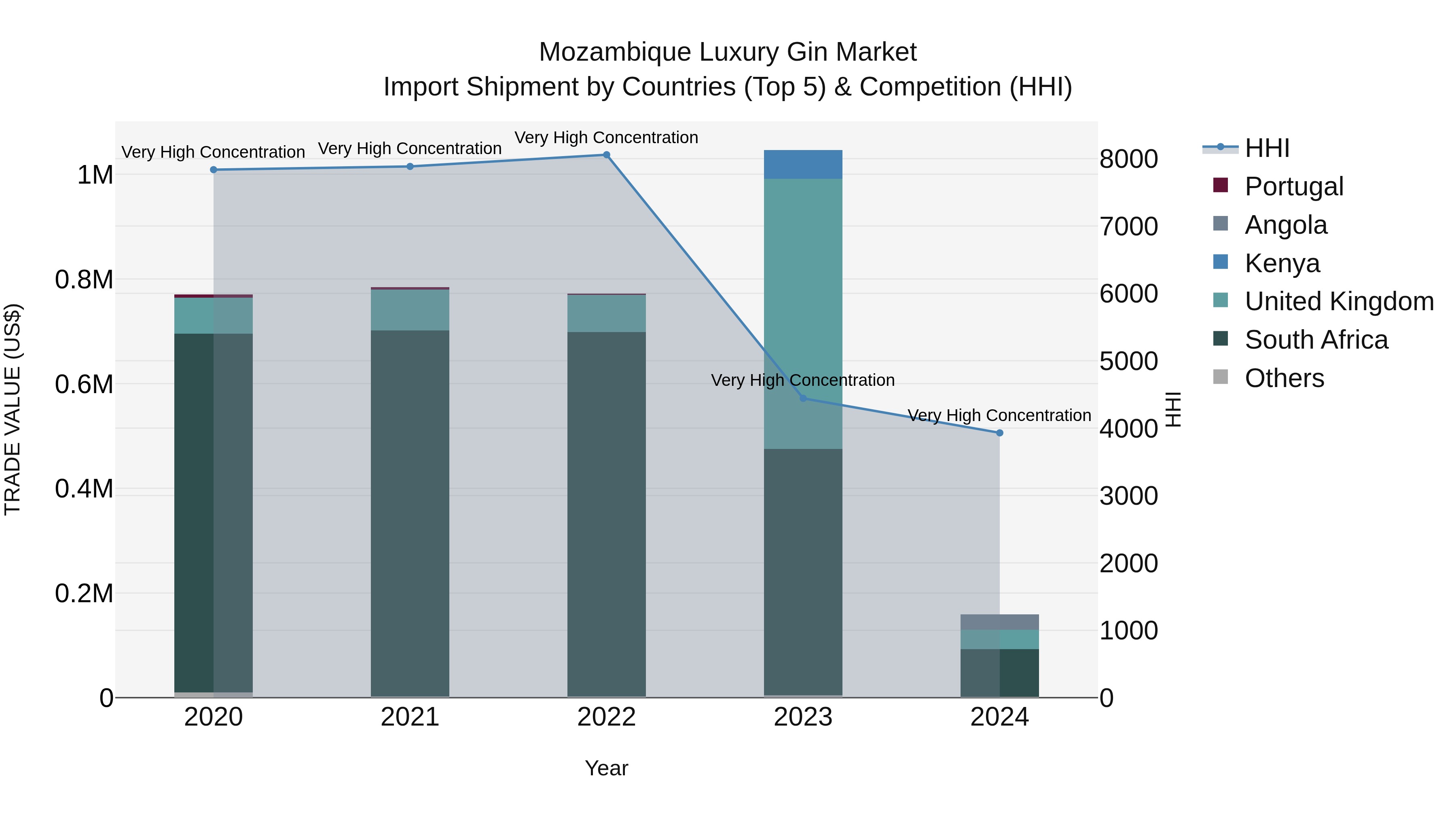 Mozambique Luxury Gin Market: Top 5 Importing Countries and Market Competition (HHI) Analysis