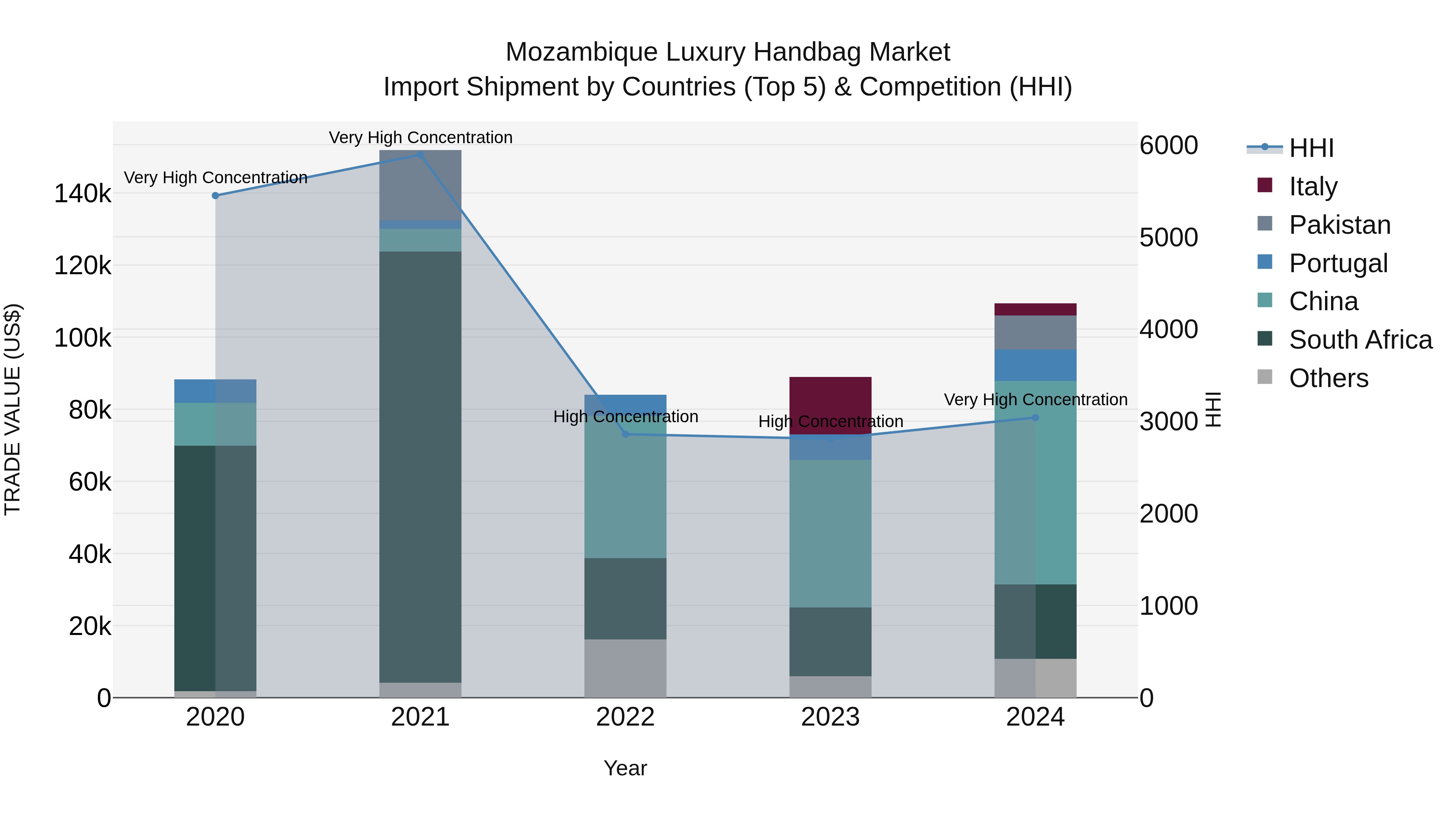 Mozambique Luxury Handbag Market: Top 5 Importing Countries and Market Competition (HHI) Analysis