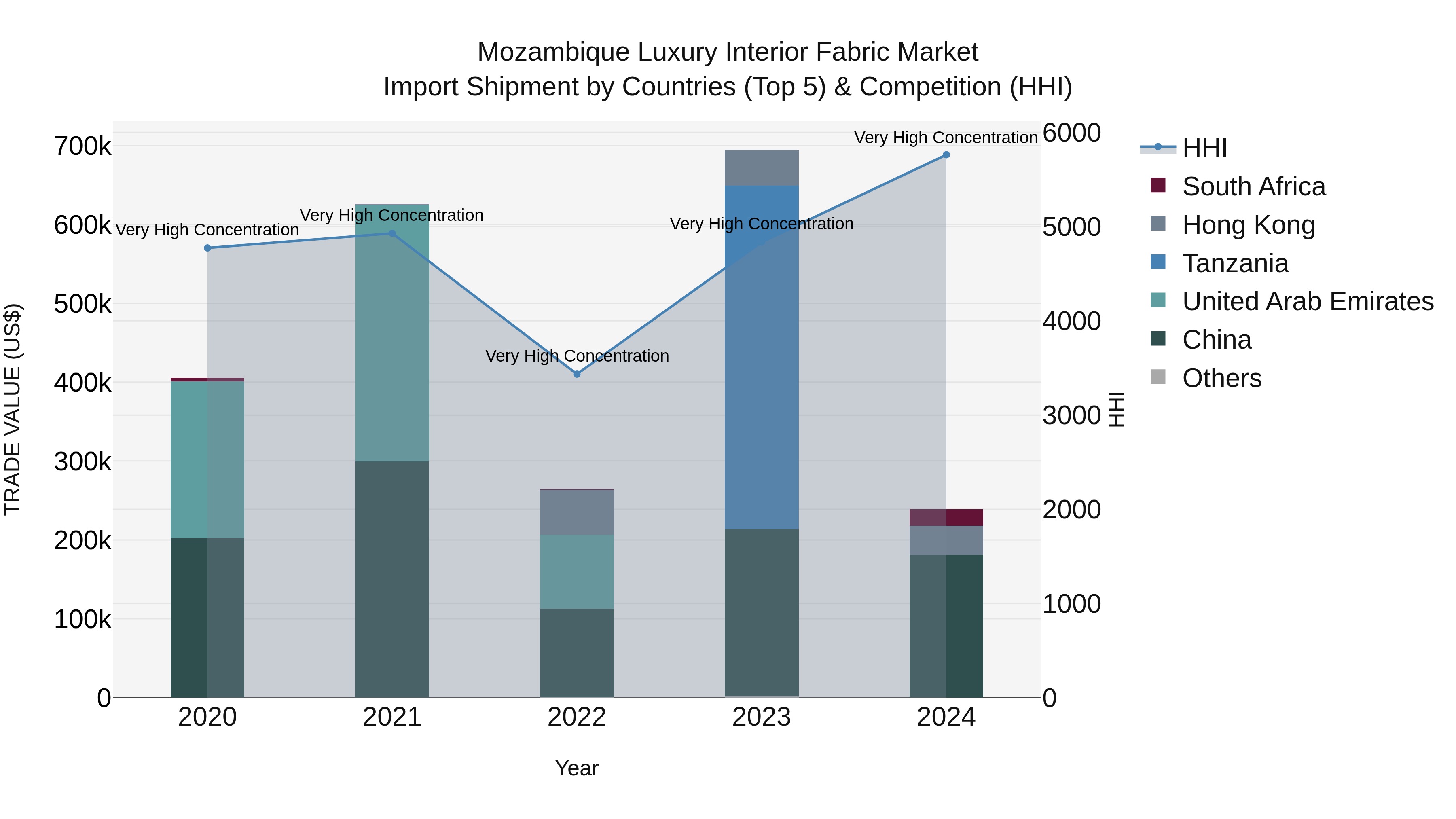 Mozambique Luxury Interior Fabric Market: Top 5 Importing Countries and Market Competition (HHI) Analysis