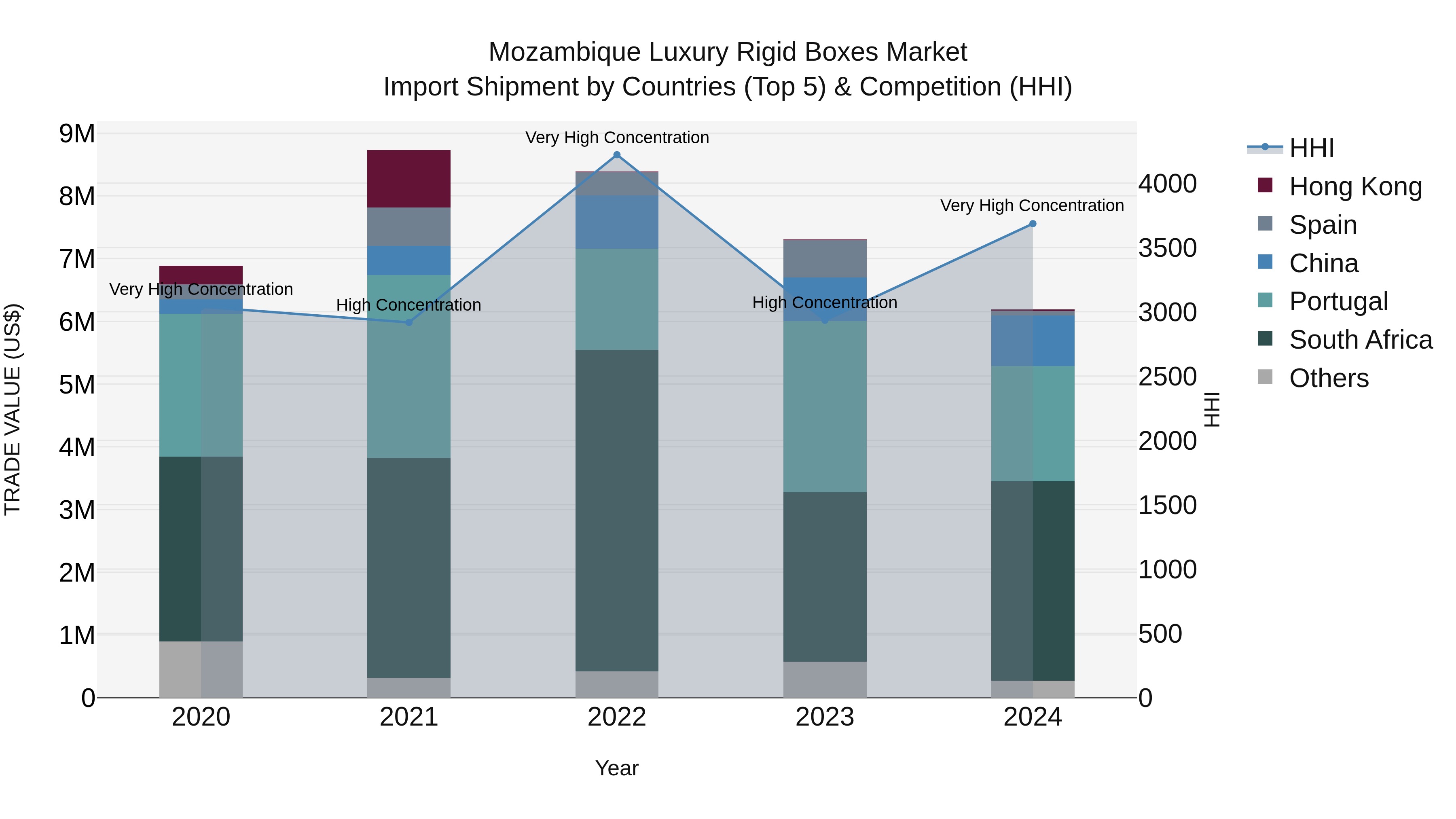 Mozambique Luxury Rigid Boxes Market: Top 5 Importing Countries and Market Competition (HHI) Analysis