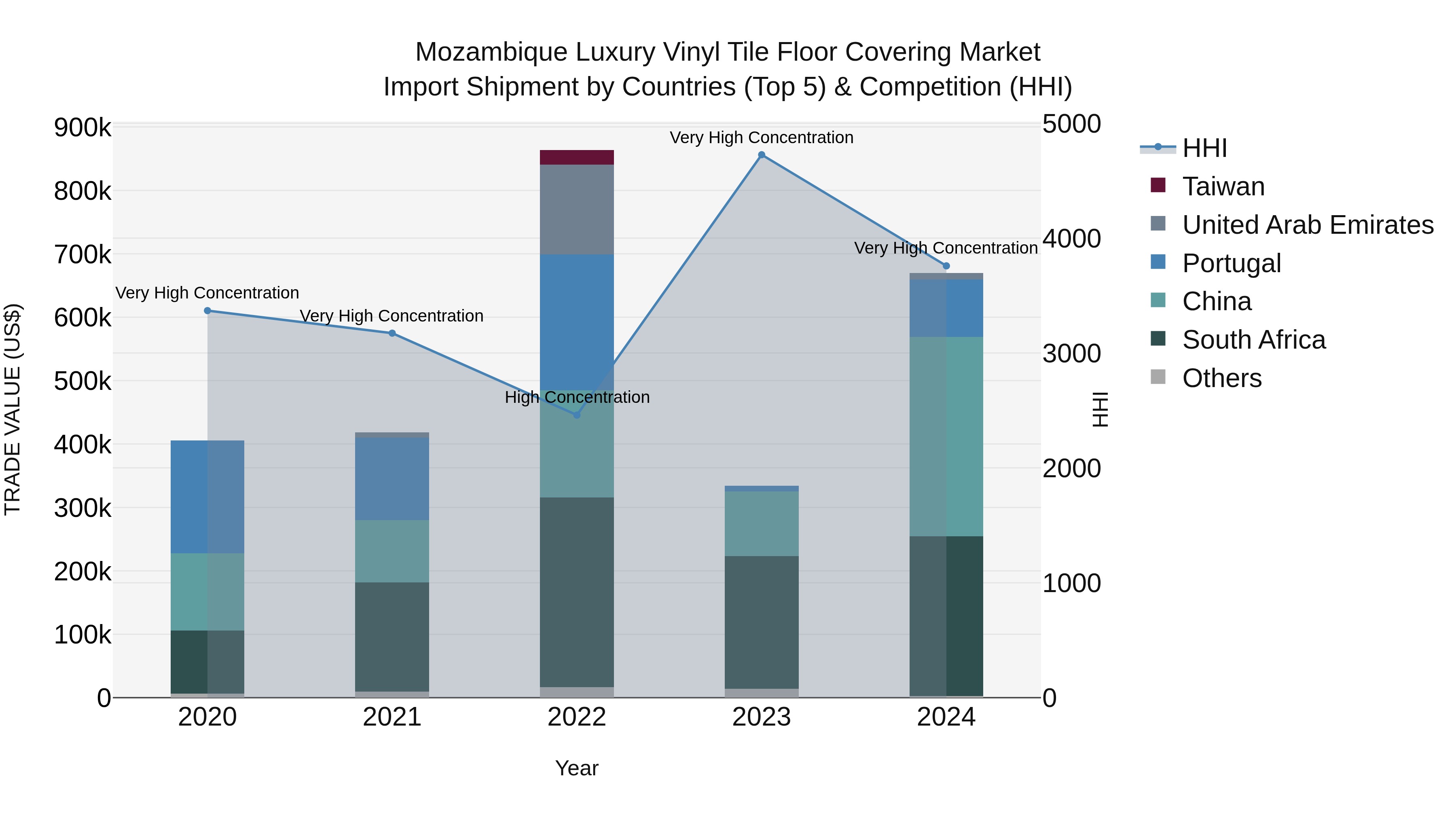 Mozambique Luxury Vinyl Tile Floor Covering Market: Top 5 Importing Countries and Market Competition (HHI) Analysis