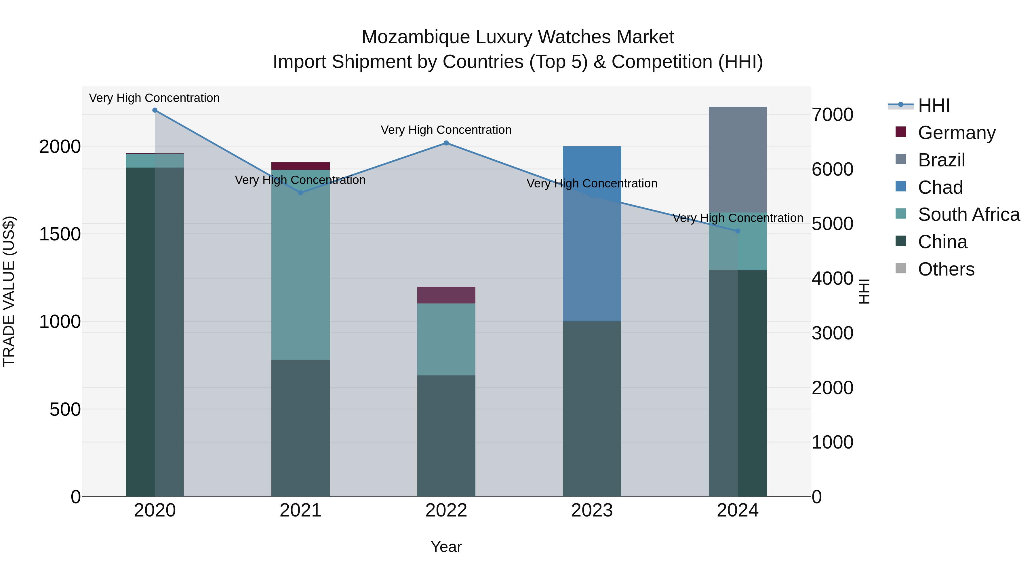 Mozambique Luxury Watches Market: Top 5 Importing Countries and Market Competition (HHI) Analysis