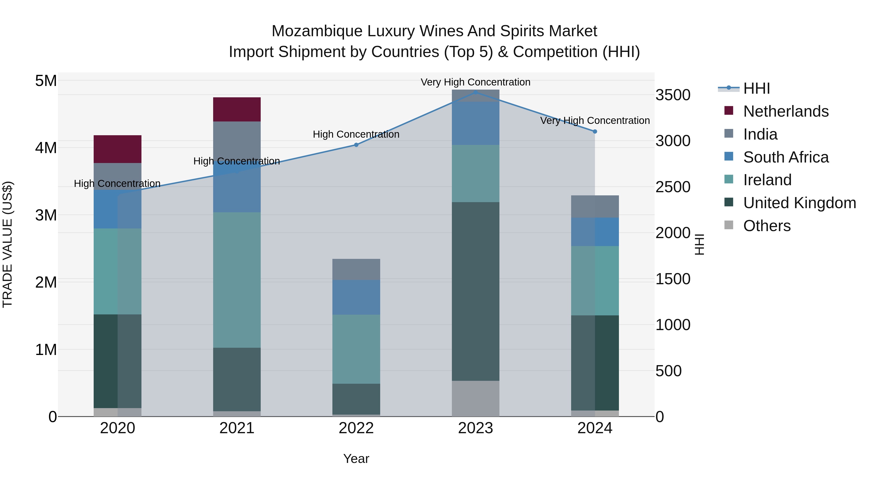 Mozambique Luxury Wines and Spirits Market: Top 5 Importing Countries and Market Competition (HHI) Analysis