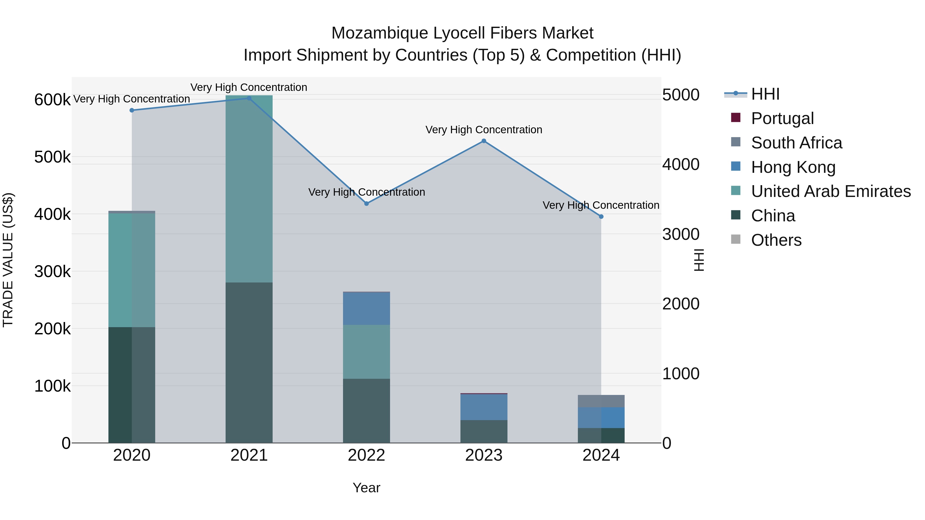 Mozambique Lyocell Fibers Market: Top 5 Importing Countries and Market Competition (HHI) Analysis