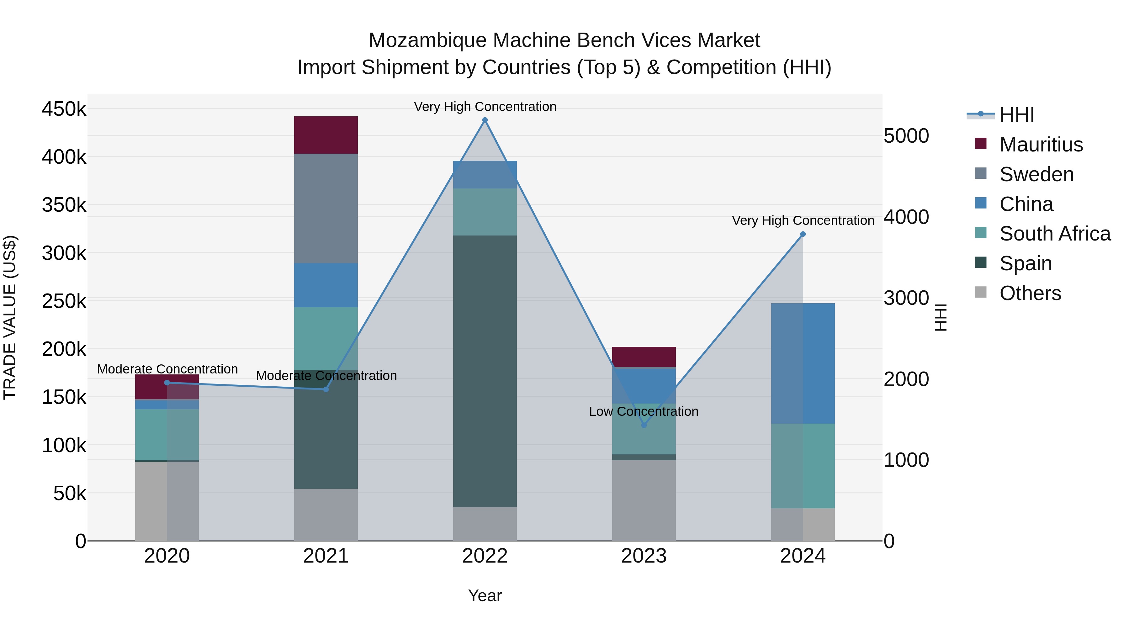 Mozambique Machine Bench Vices Market: Top 5 Importing Countries and Market Competition (HHI) Analysis