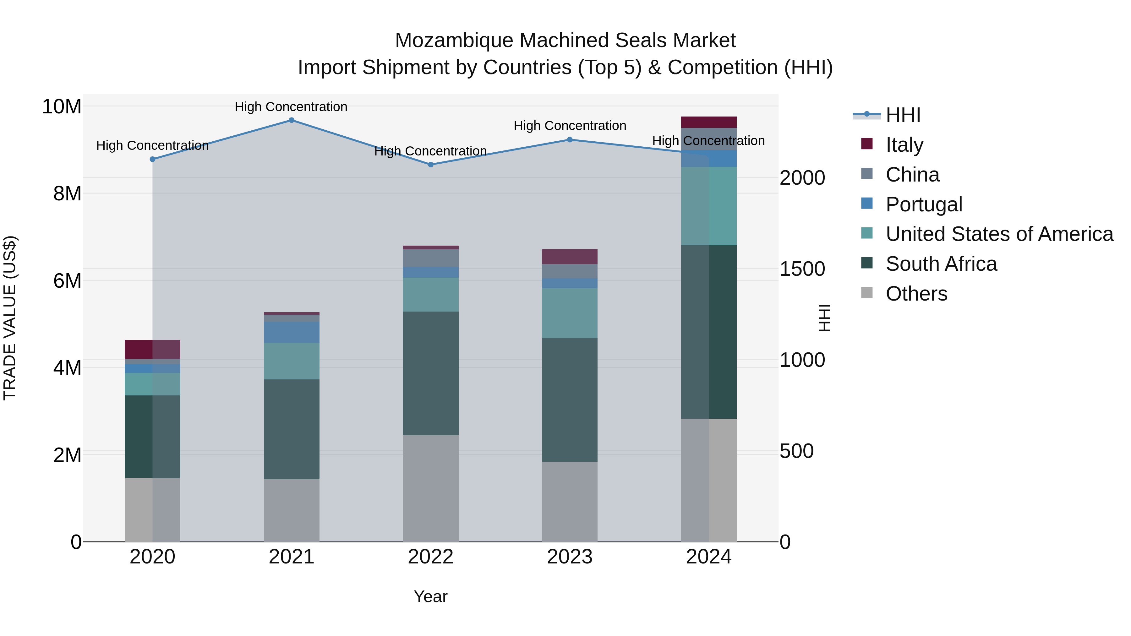 Mozambique Machined Seals Market: Top 5 Importing Countries and Market Competition (HHI) Analysis
