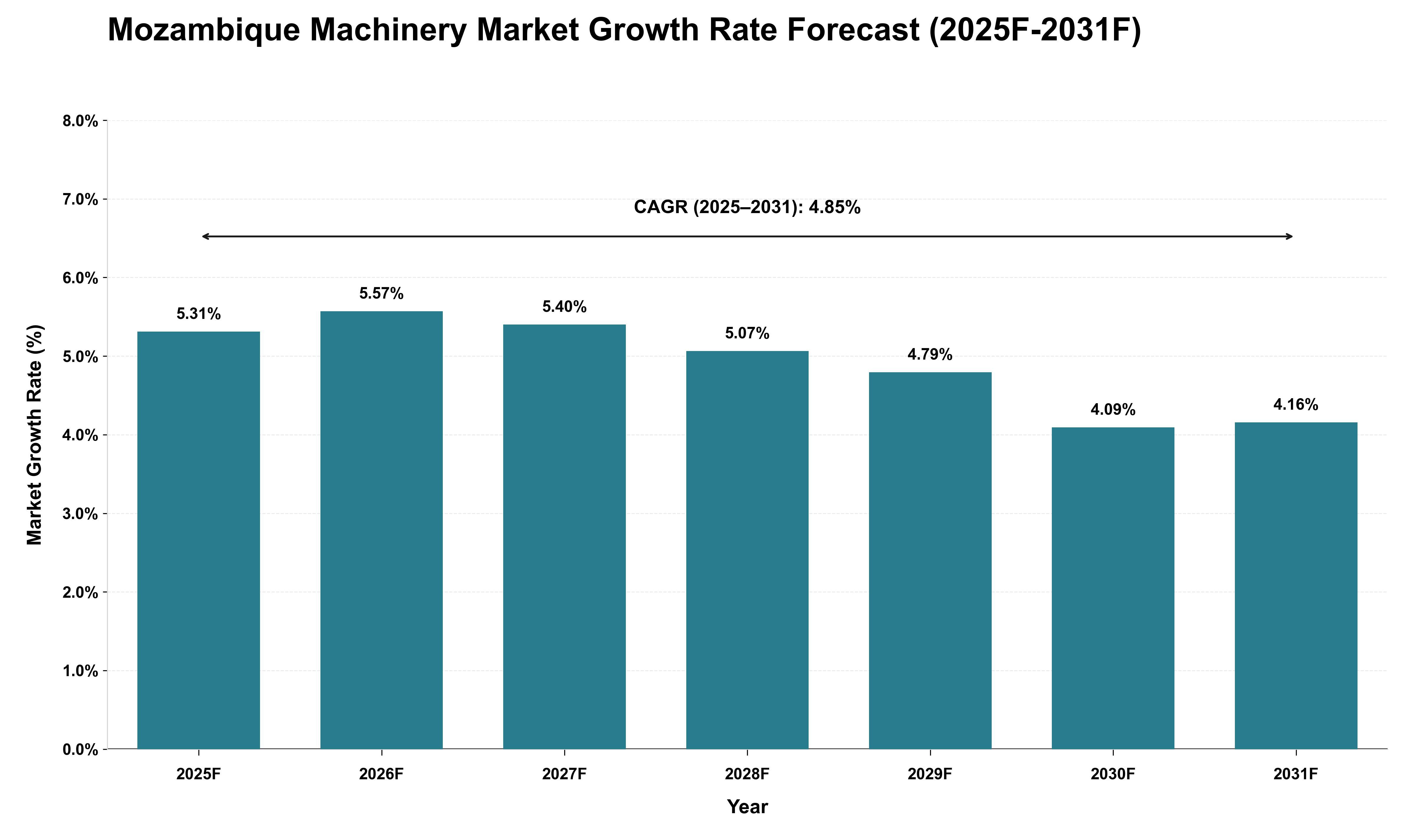 Mozambique Machinery Market Growth Rate Analysis (2025 - 2031)